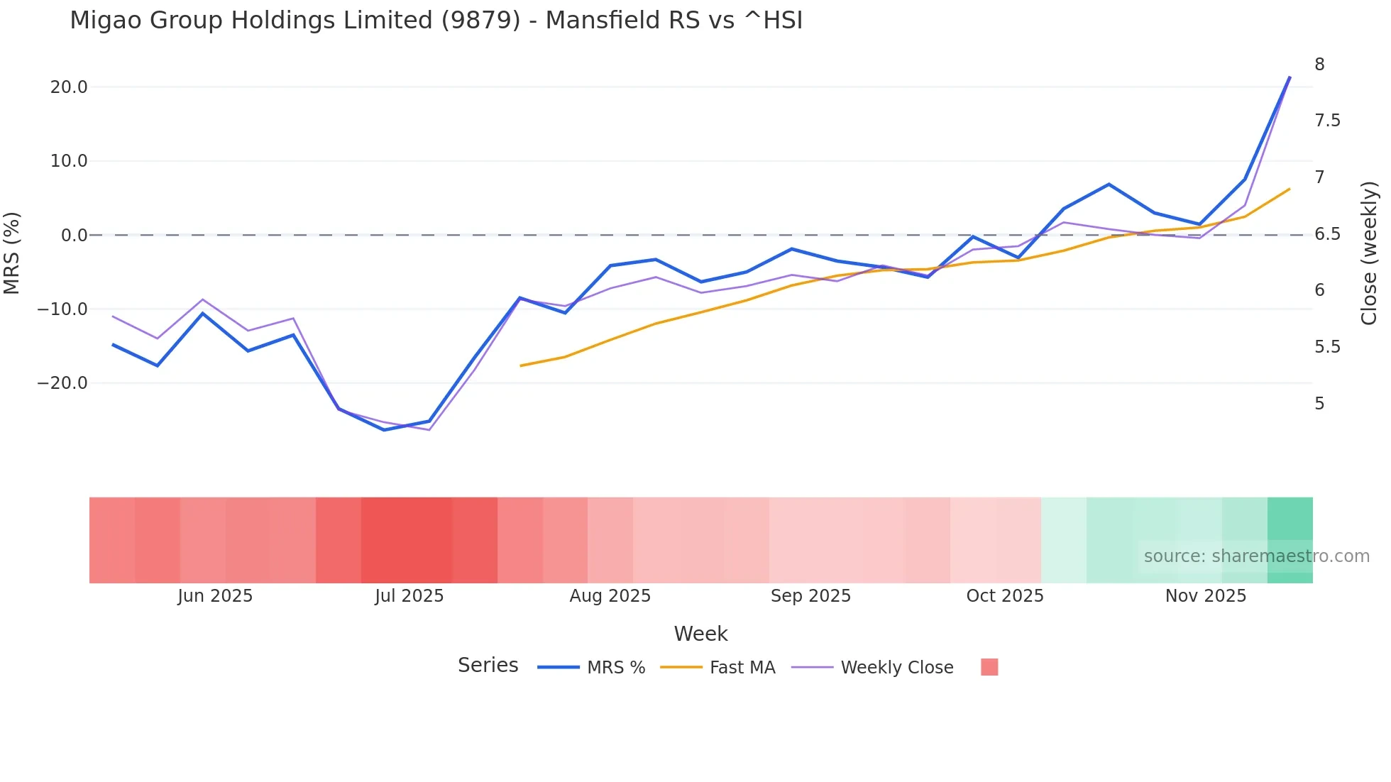 9879 Mansfield Relative Strength chart