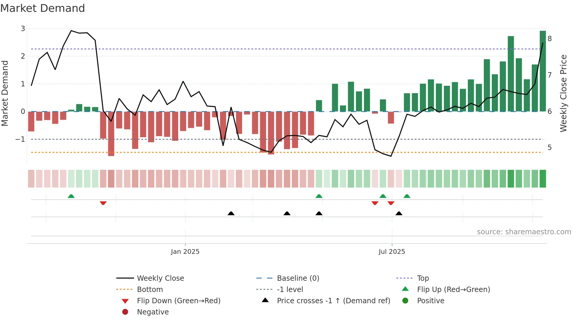 9879 weekly Market Demand chart