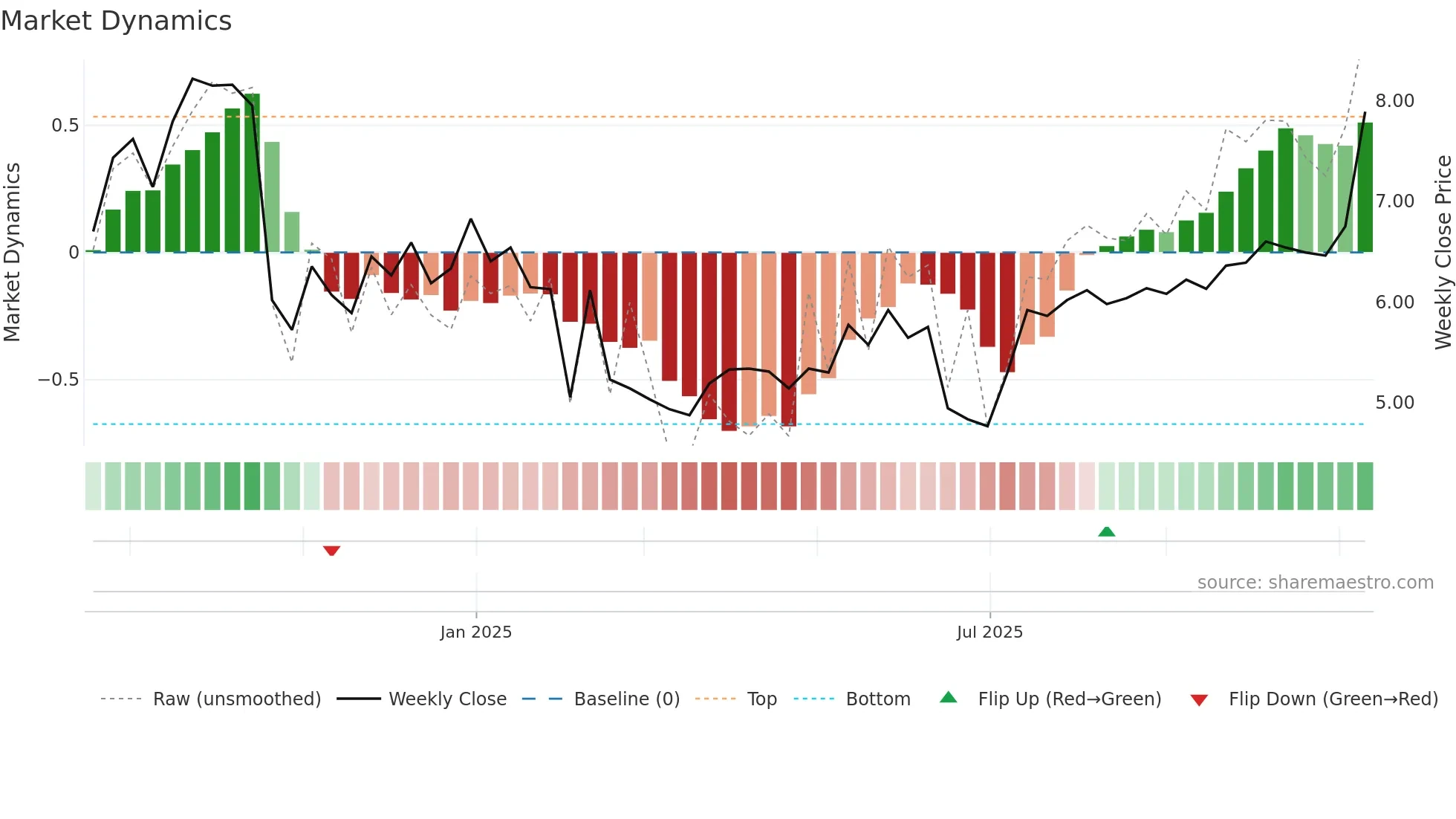 9879 weekly Market Dynamics chart
