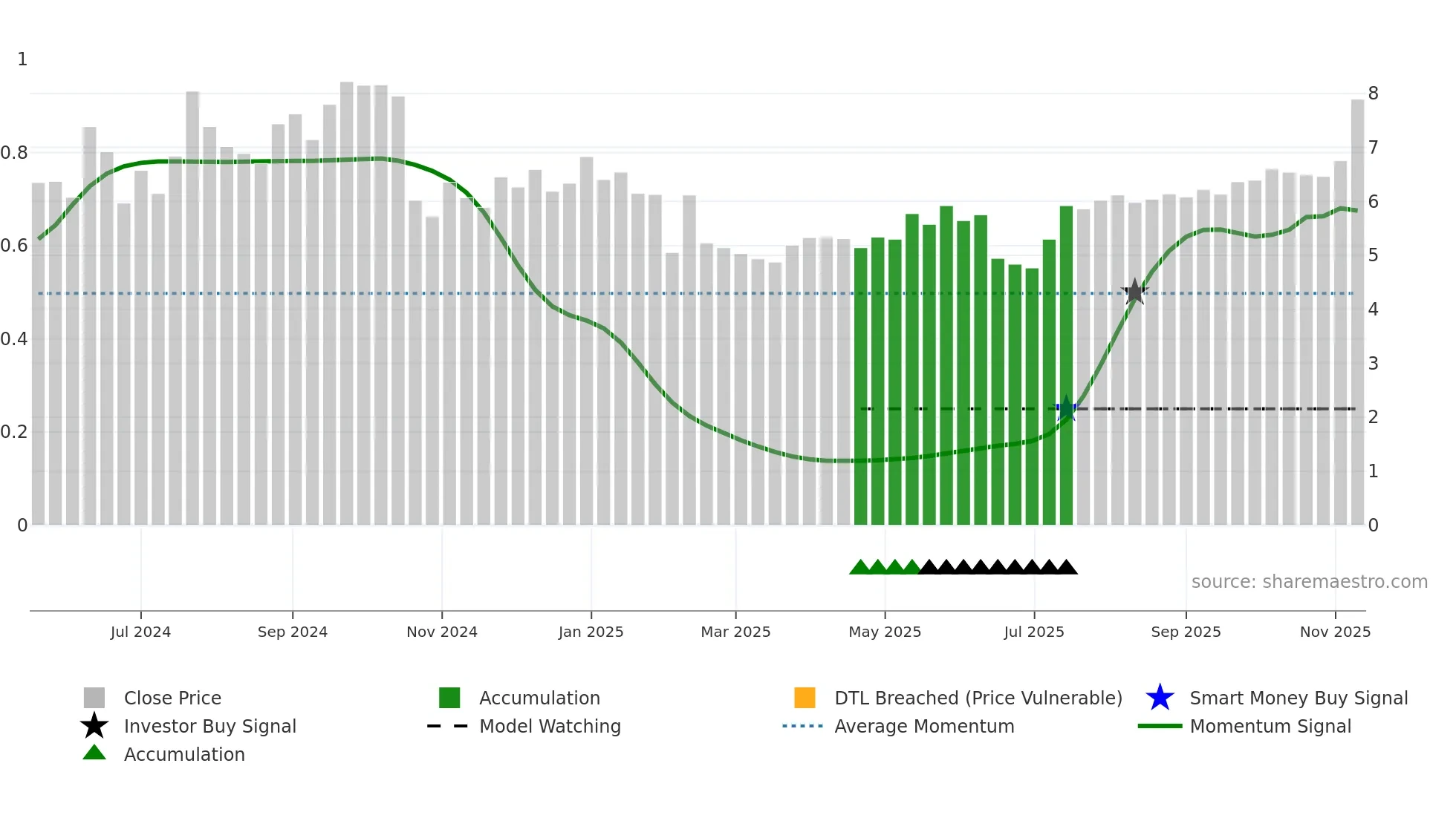 9879 weekly Smart Money chart