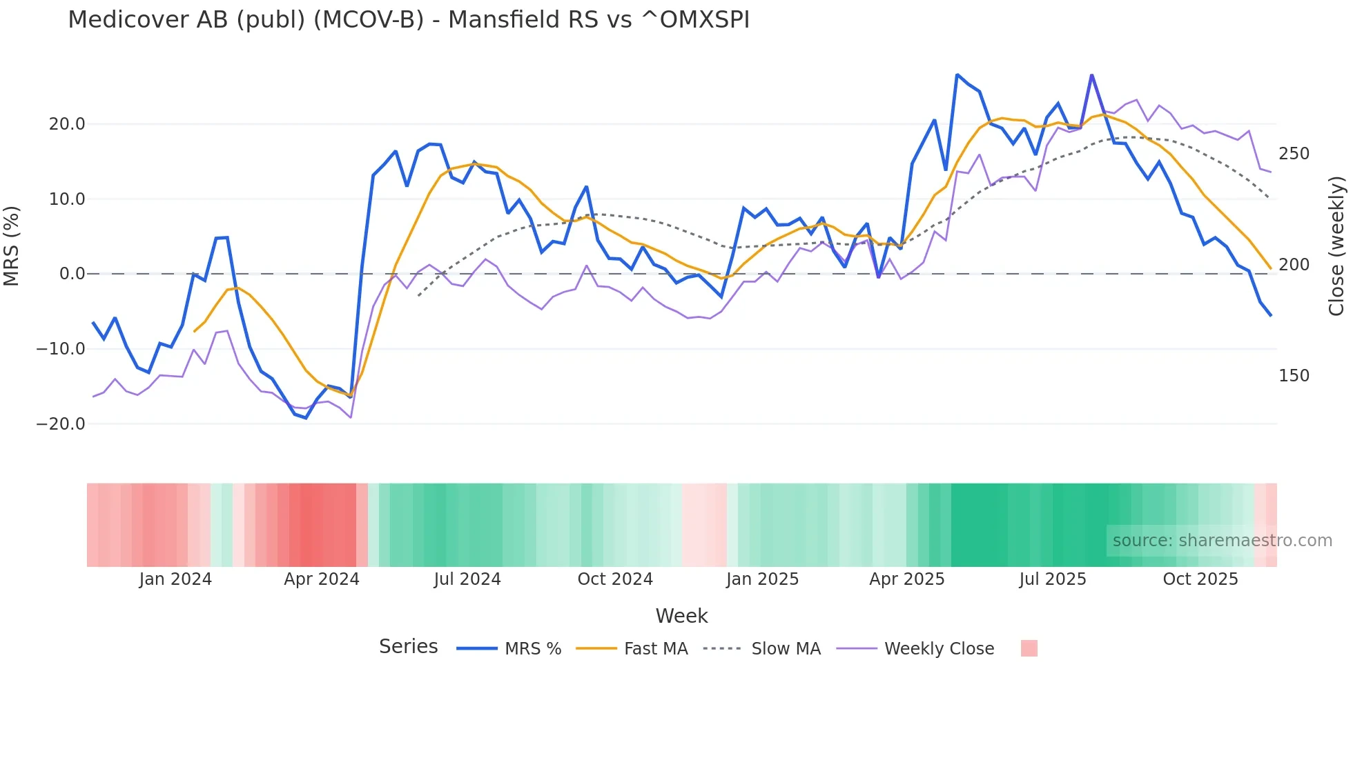 MCOV-B Mansfield Relative Strength chart