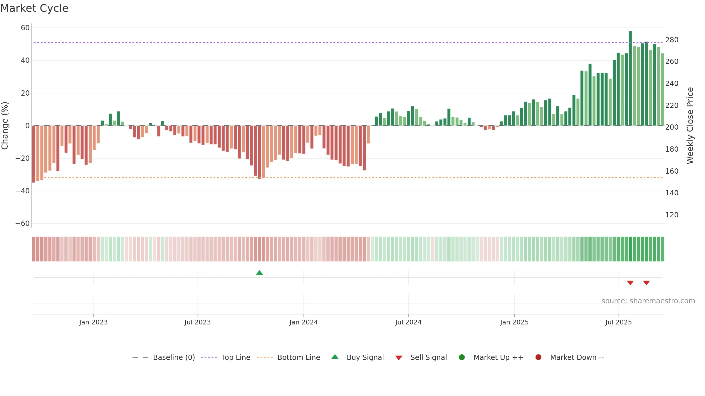 MCOV-B weekly Market Cycle chart, closing 2025-09-15.