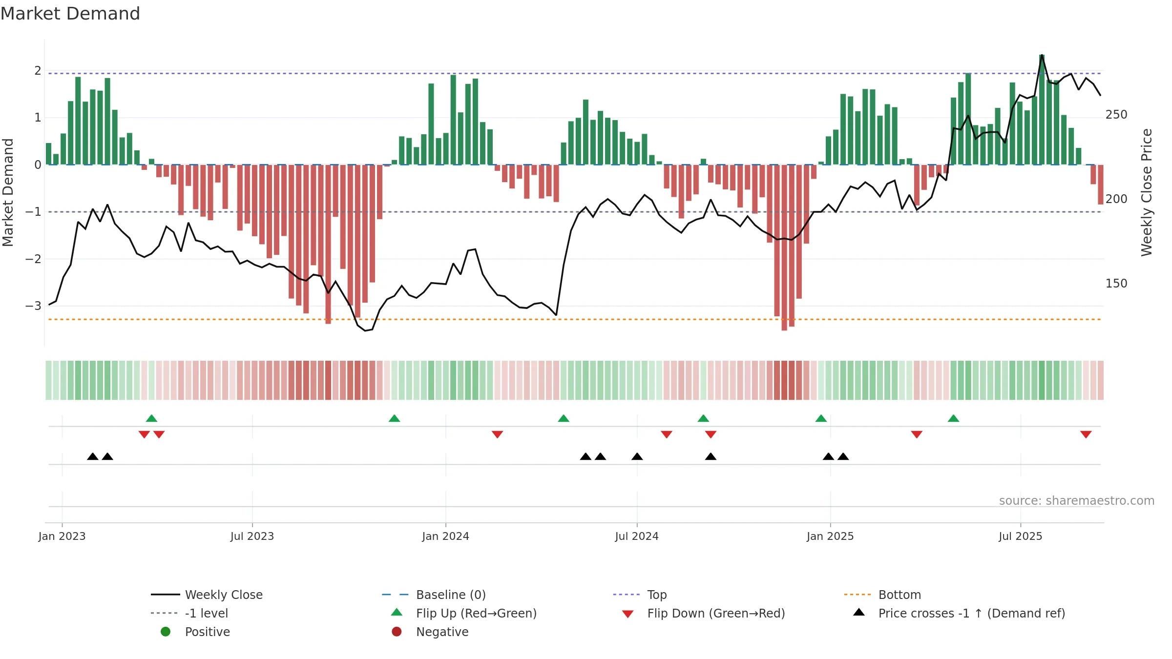 MCOV-B weekly Market Demand chart, closing 2025-09-15.