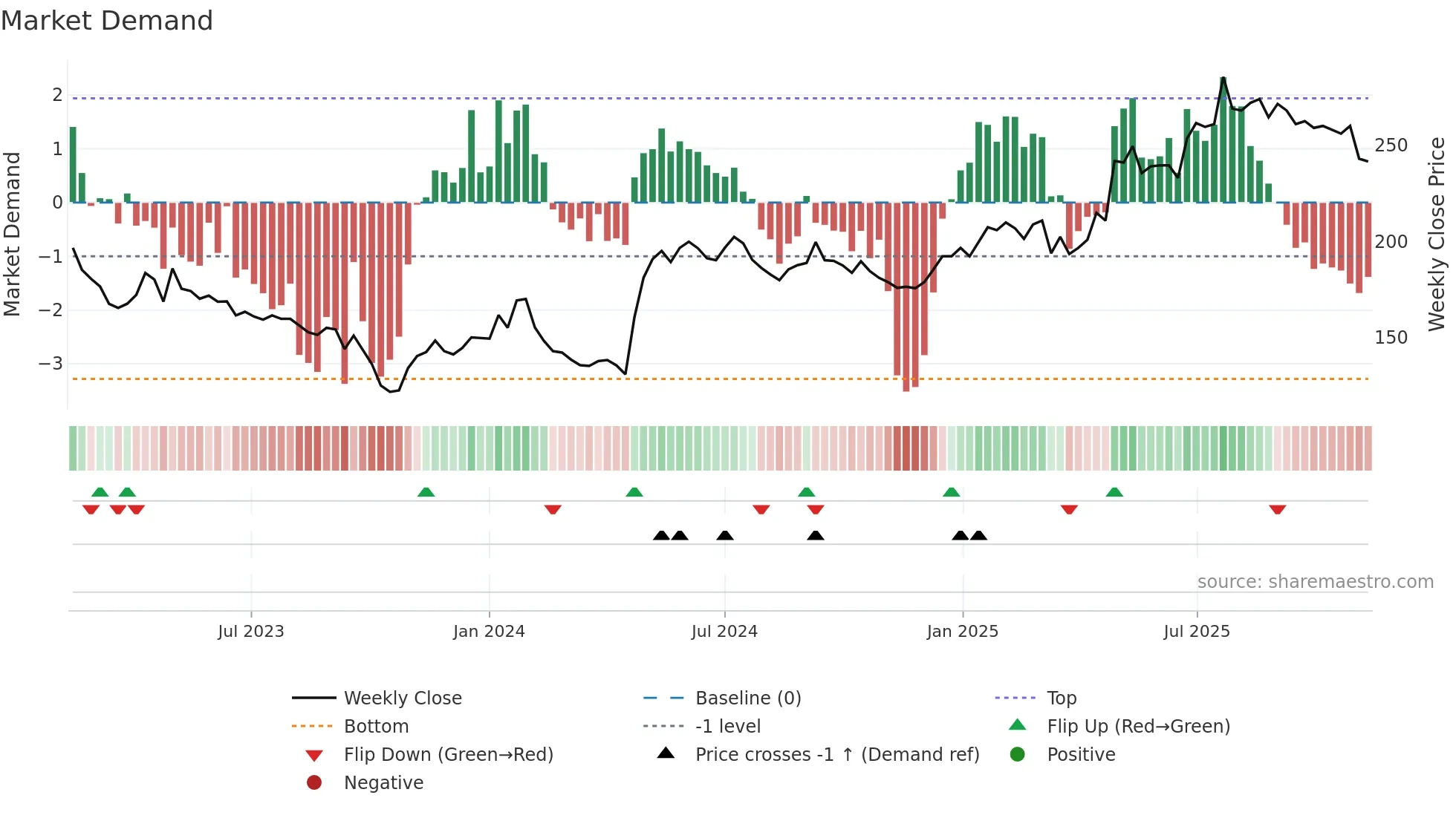 MCOV-B weekly Market Demand chart
