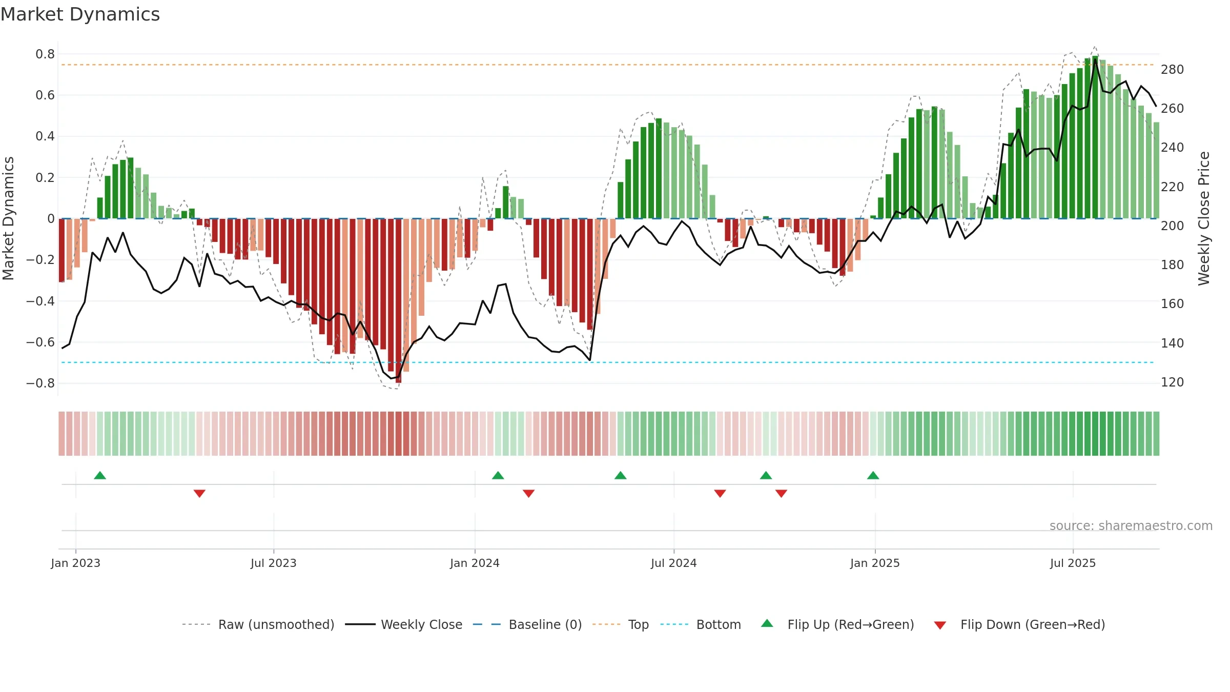 MCOV-B weekly Market Dynamics chart, closing 2025-09-15.