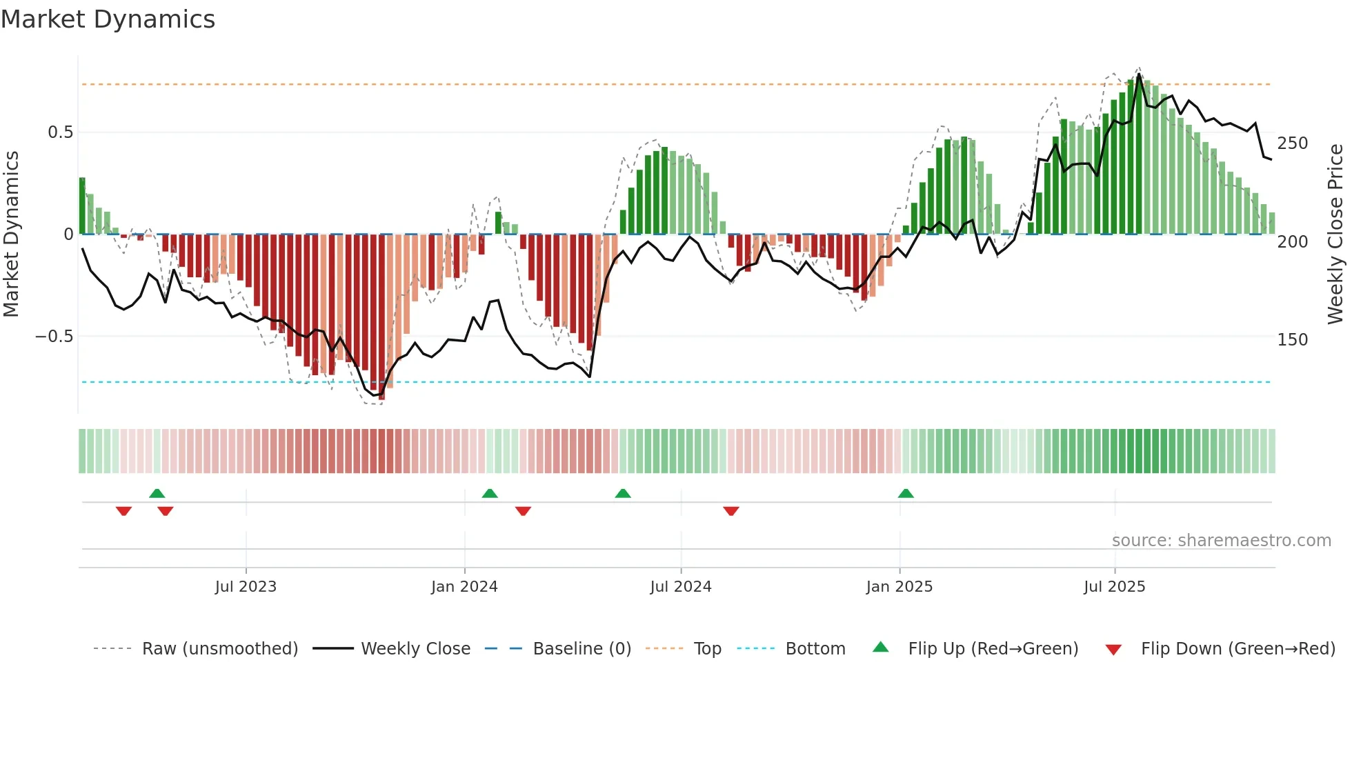 MCOV-B weekly Market Dynamics chart