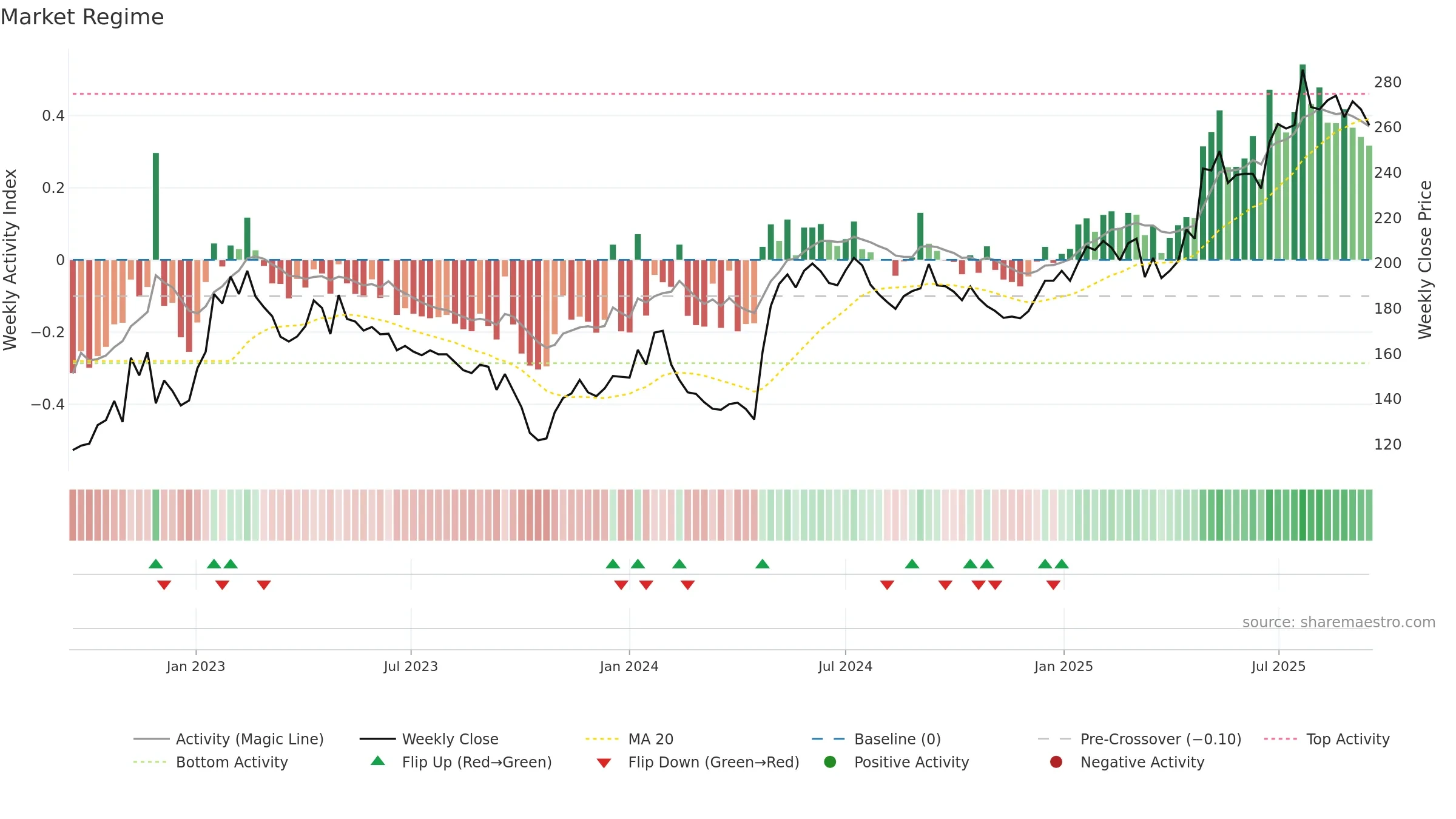 MCOV-B weekly Market Snapshot chart, closing 2025-09-15.