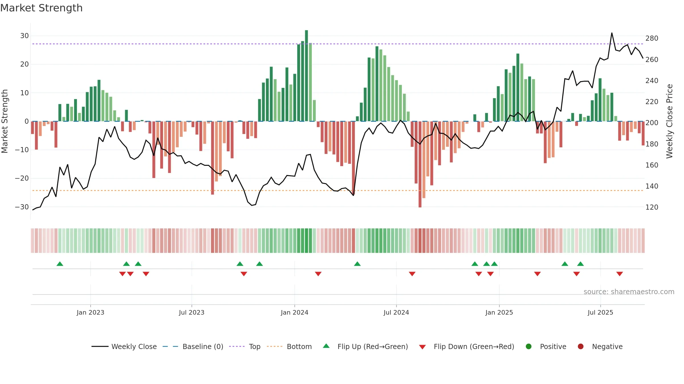 MCOV-B weekly Market Strength chart, closing 2025-09-15.