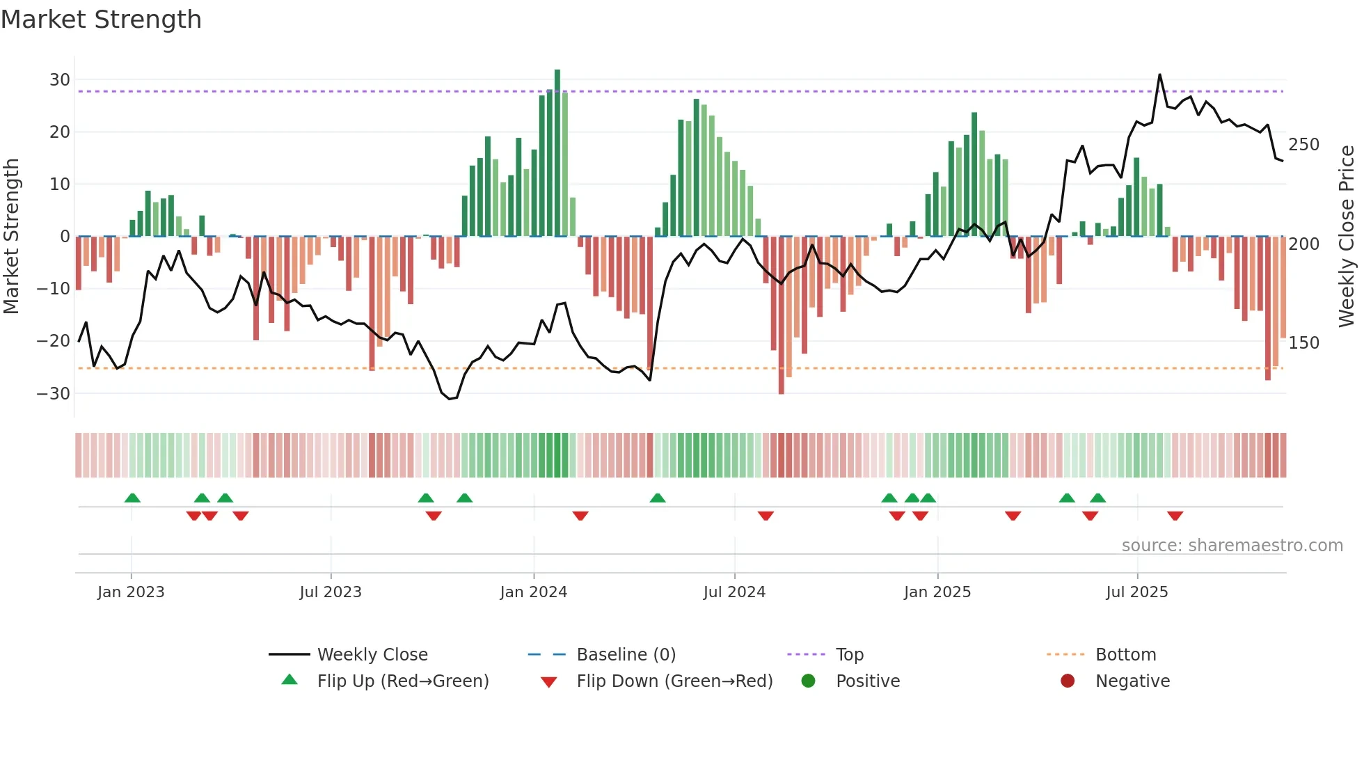 MCOV-B weekly Market Strength chart