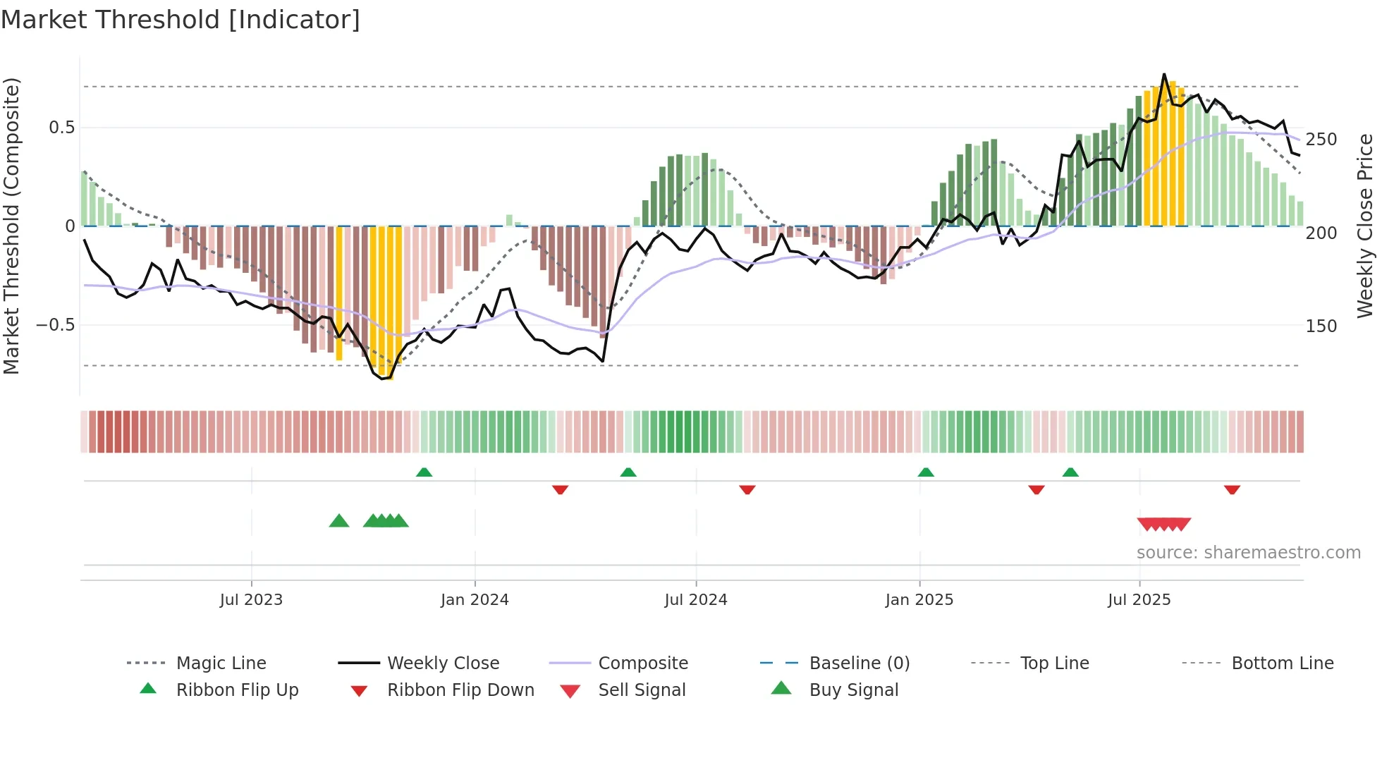 MCOV-B weekly Market Threshold chart