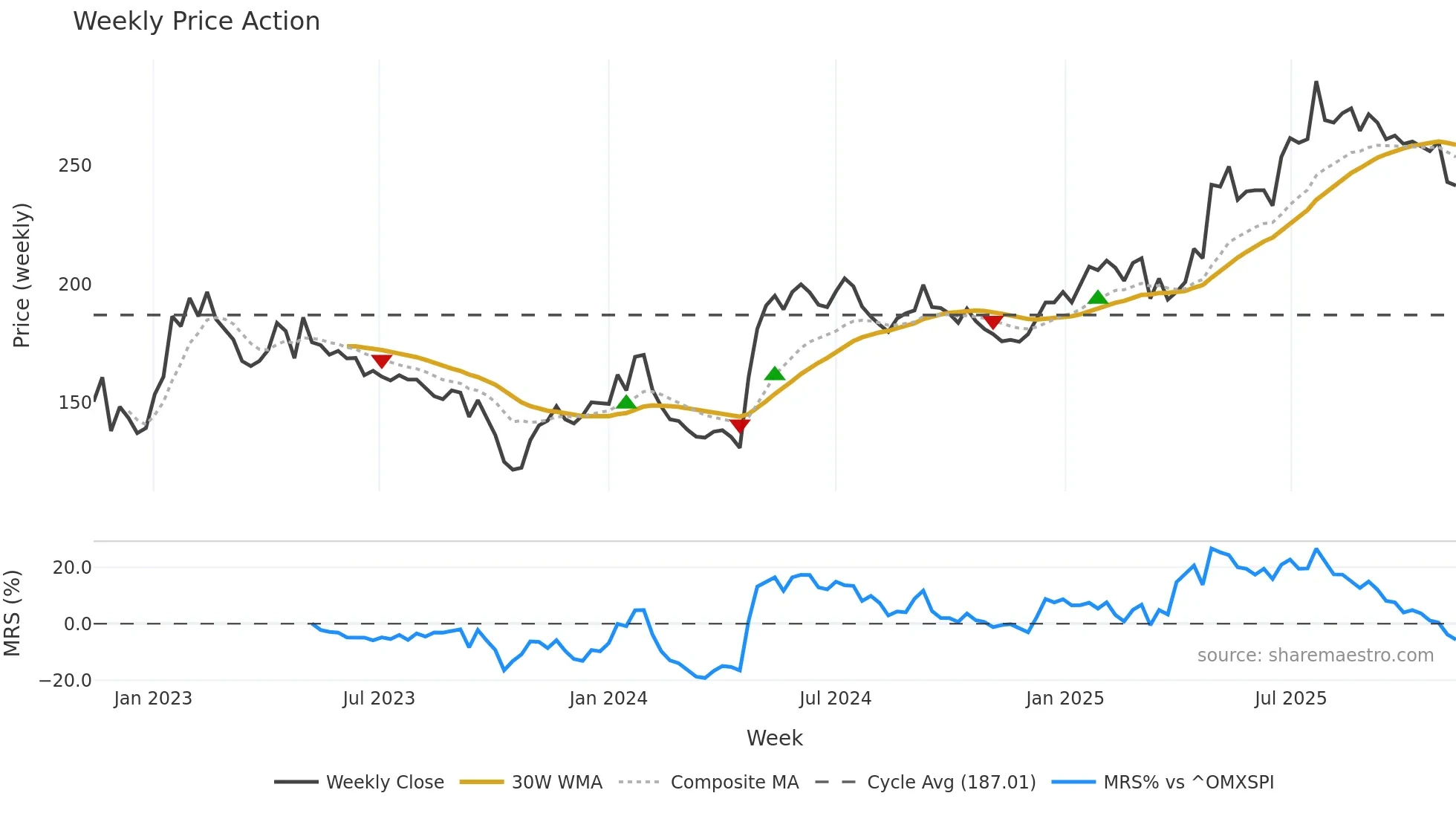 MCOV-B weekly Price Action chart, closing 2025-11-10