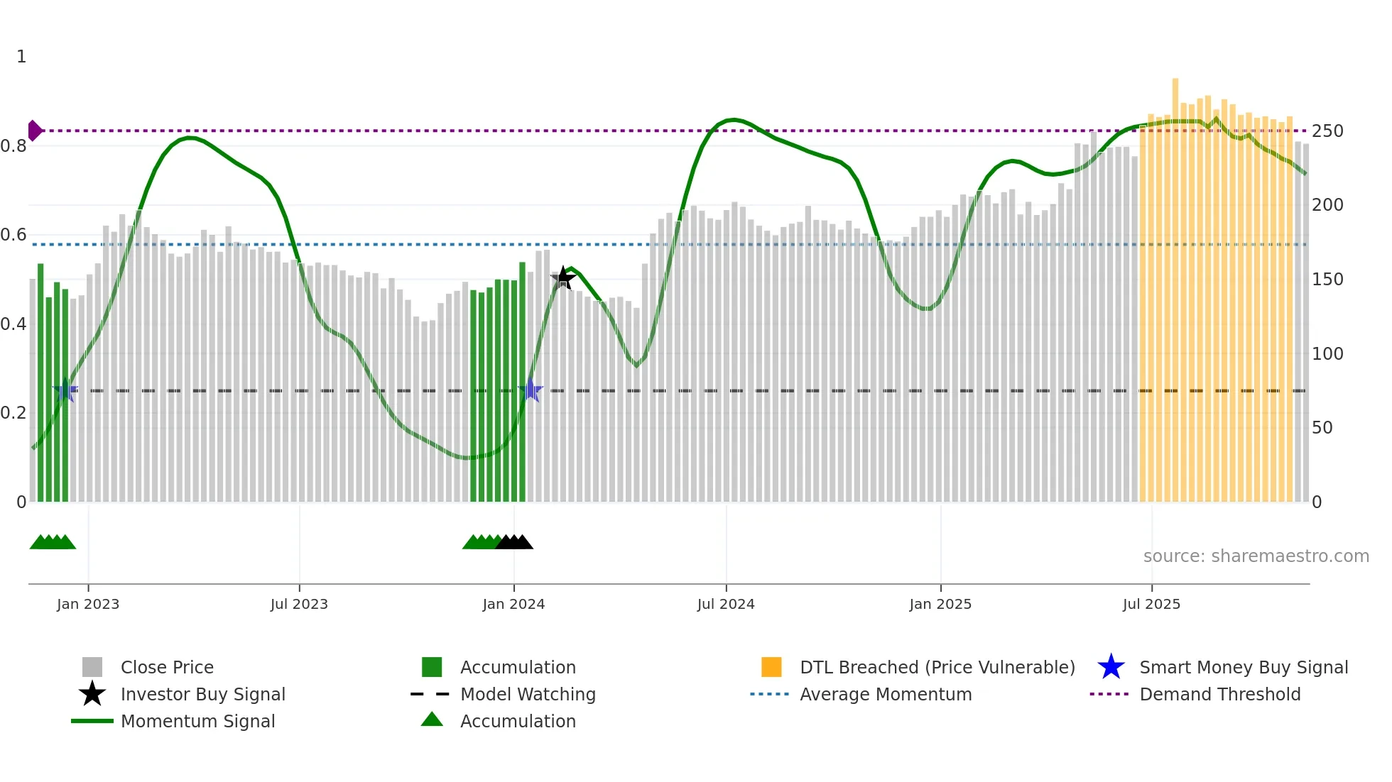 MCOV-B weekly Smart Money chart