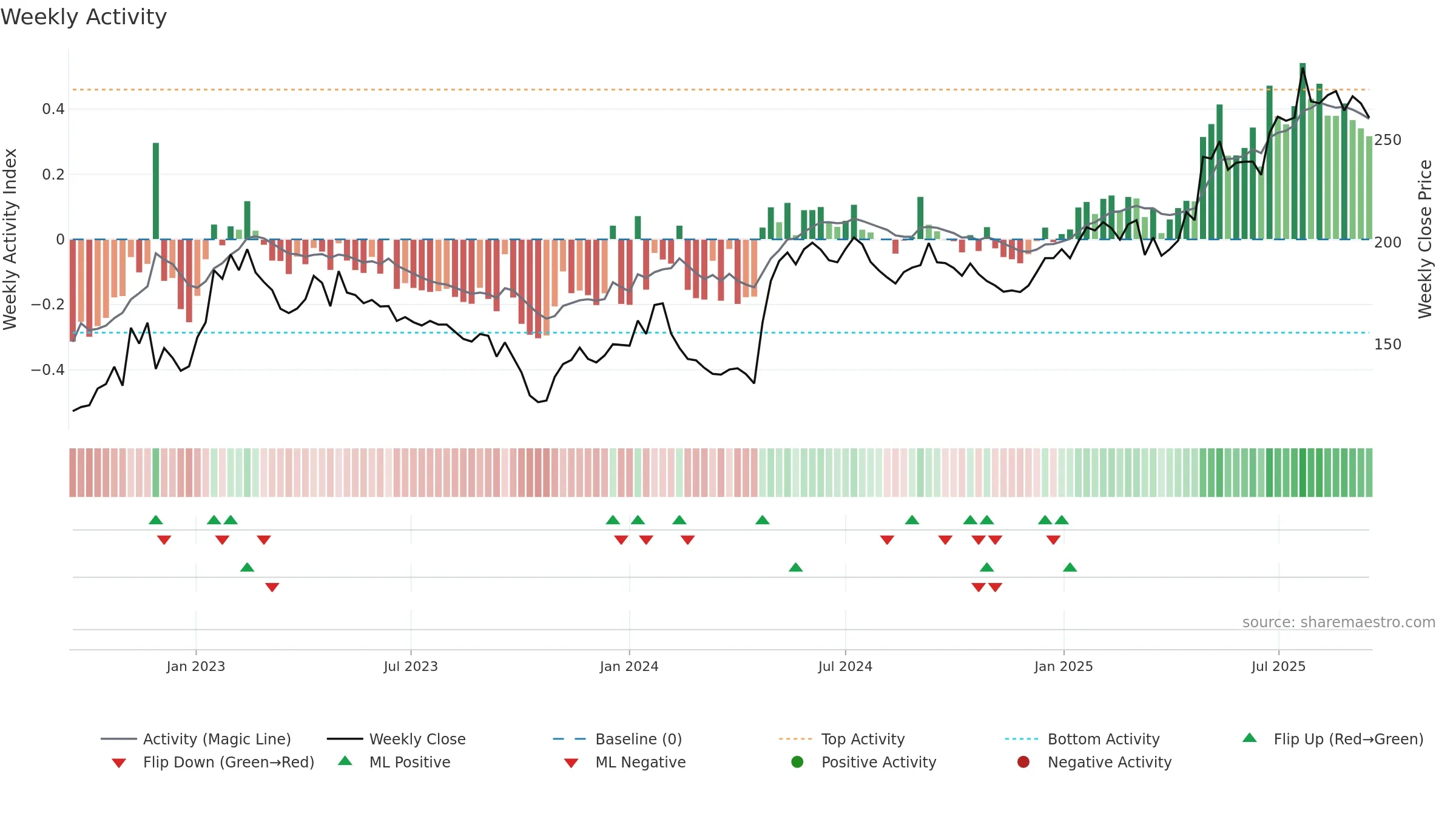 MCOV-B weekly Activity chart, closing 2025-09-15.