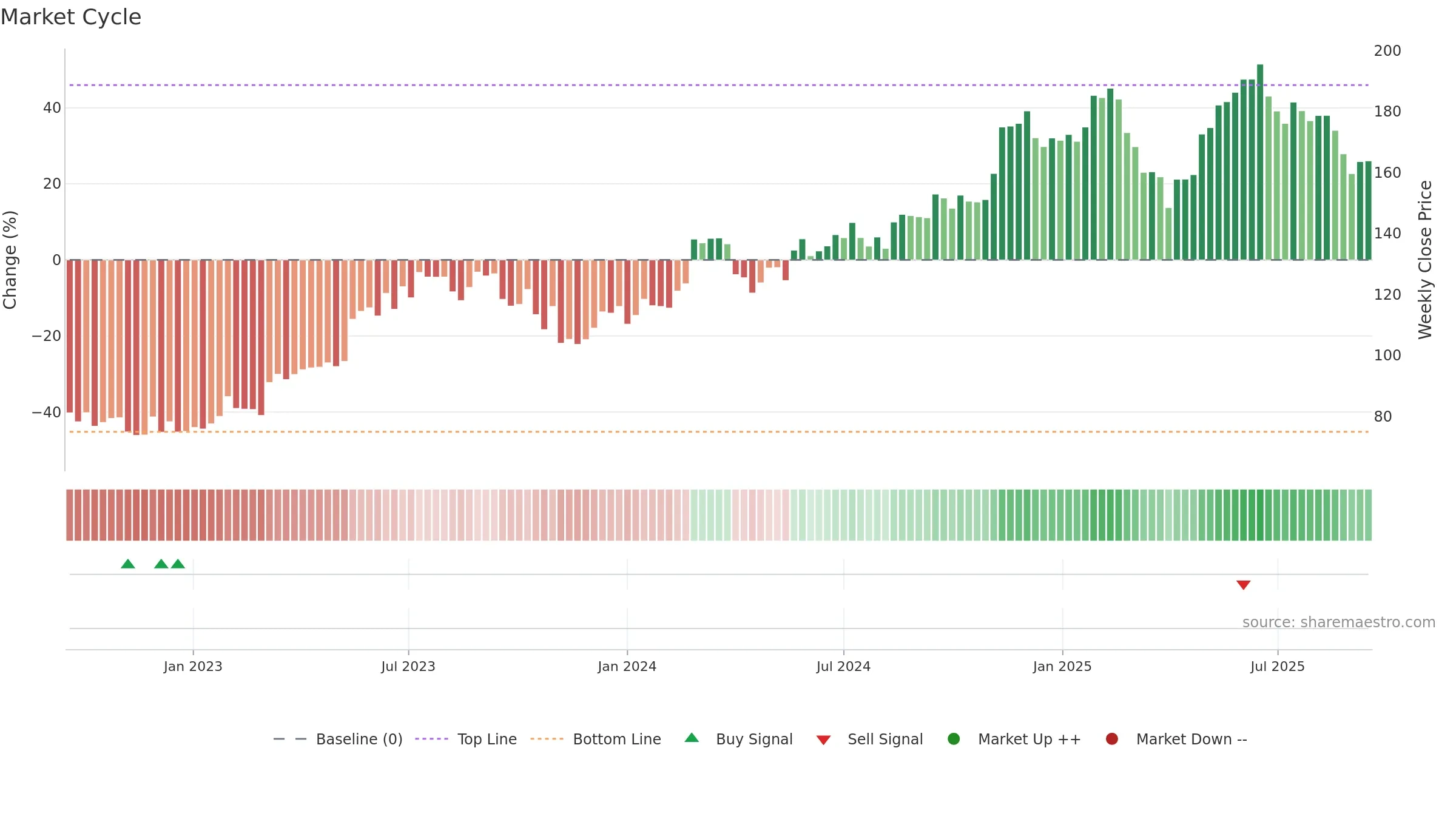 XRO weekly Market Cycle chart, closing 2025-09-15.