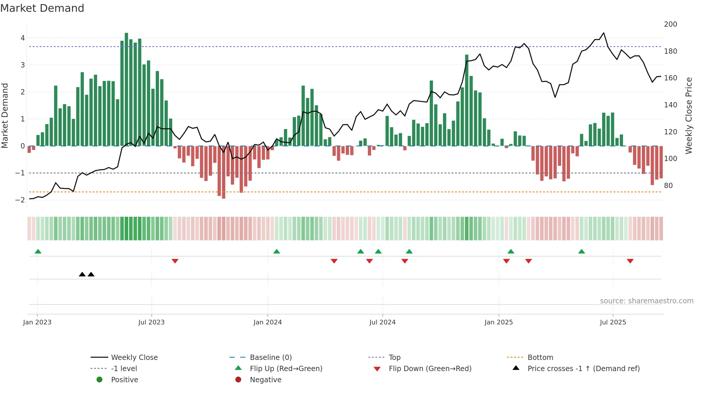 XRO weekly Market Demand chart, closing 2025-09-15.