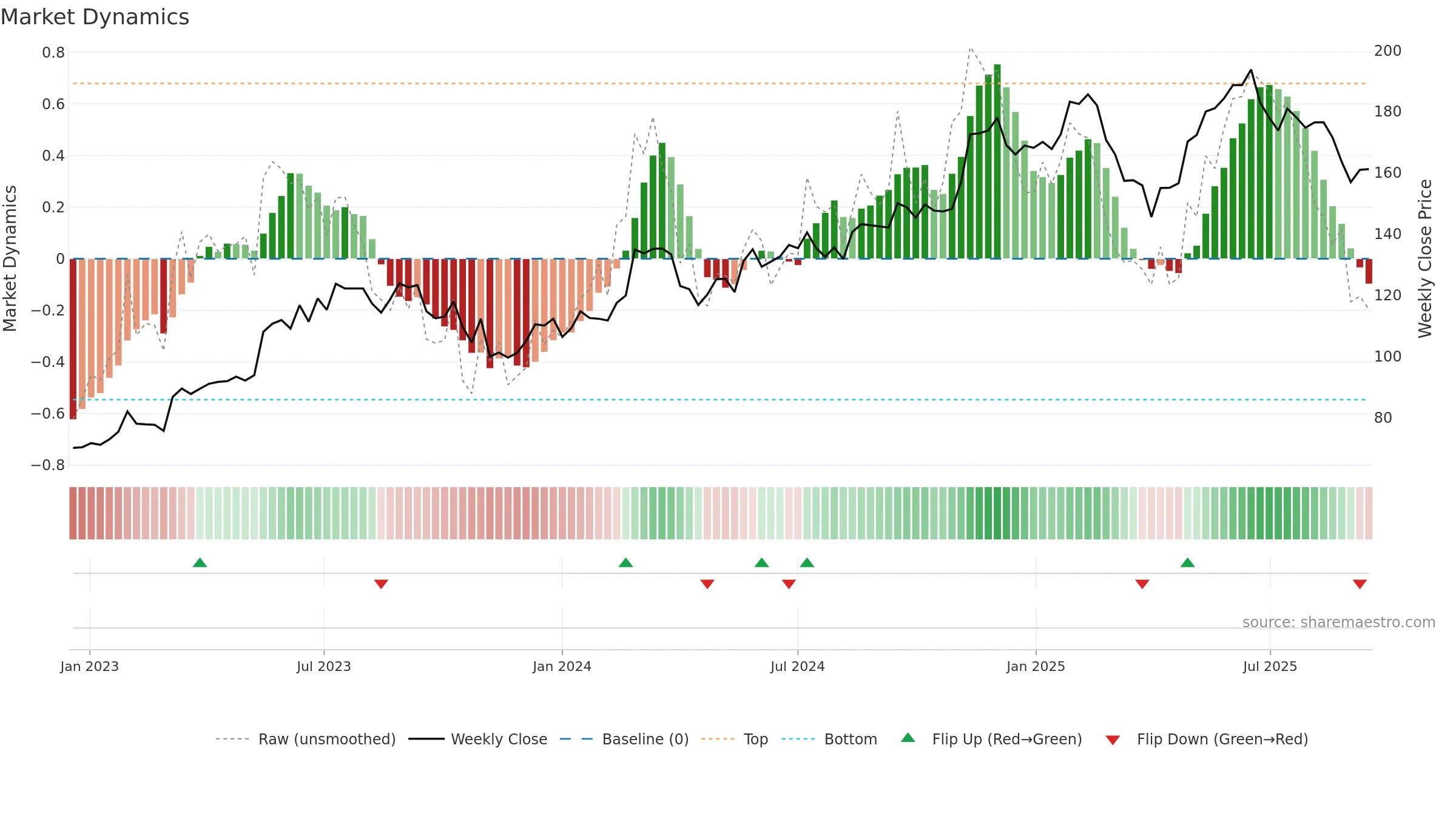 XRO weekly Market Dynamics chart, closing 2025-09-15.