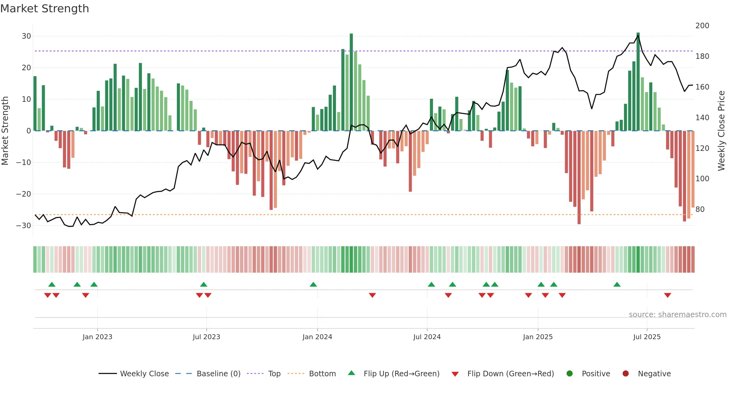 XRO weekly Market Strength chart, closing 2025-09-15.