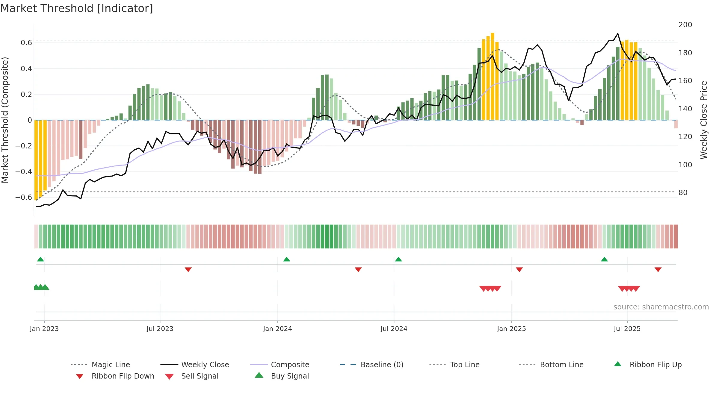 XRO weekly Market Threshold chart, closing 2025-09-15.