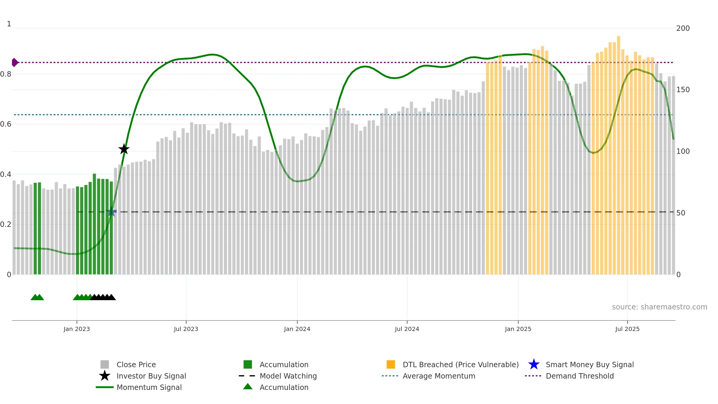 XRO weekly Smart Money chart, closing 2025-09-15.