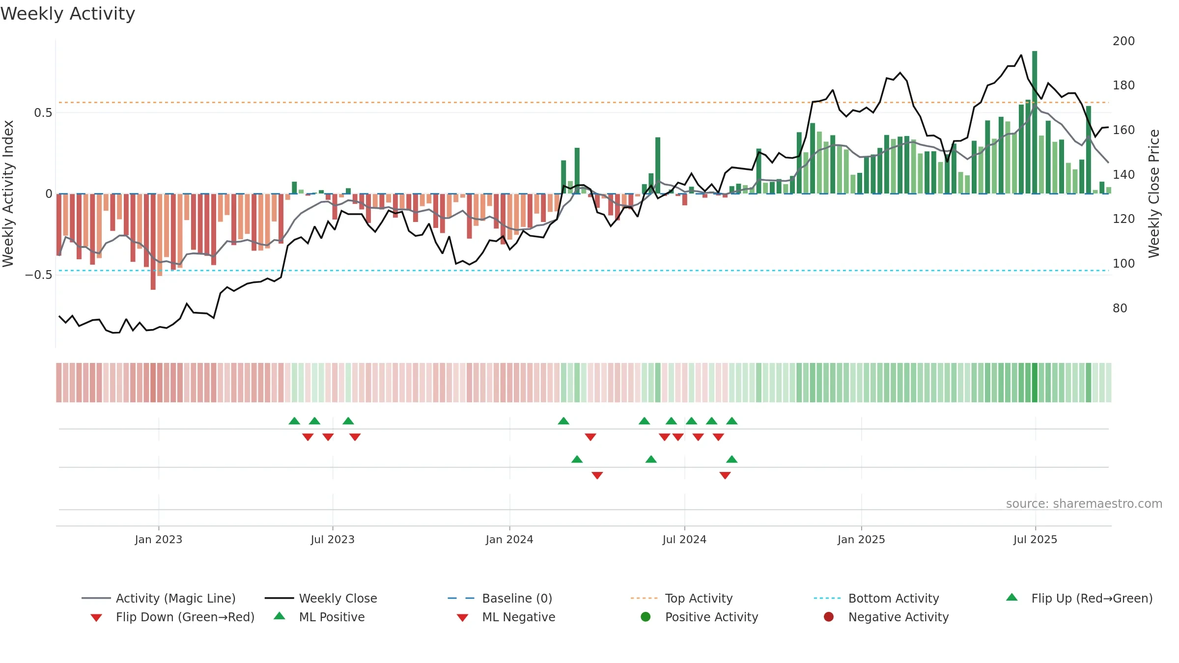 XRO weekly Activity chart, closing 2025-09-15.