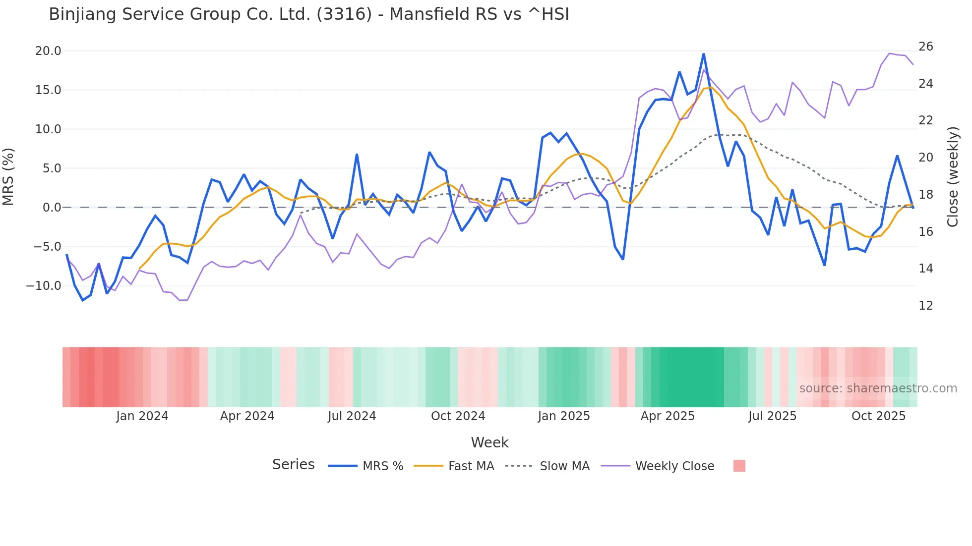 3316 Mansfield Relative Strength chart