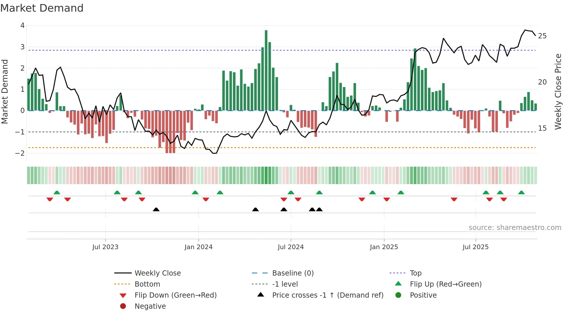 3316 weekly Market Demand chart