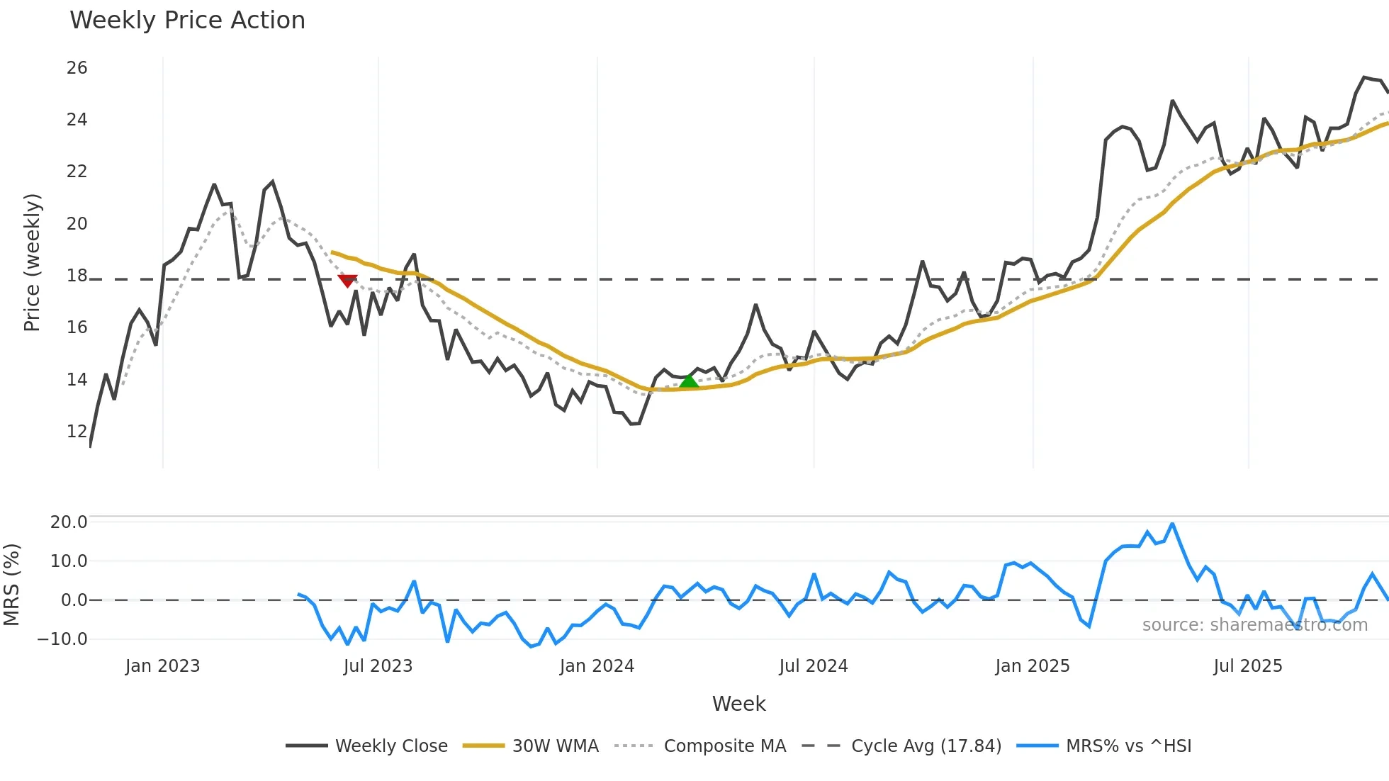3316 weekly Price Action chart, closing 2025-10-27