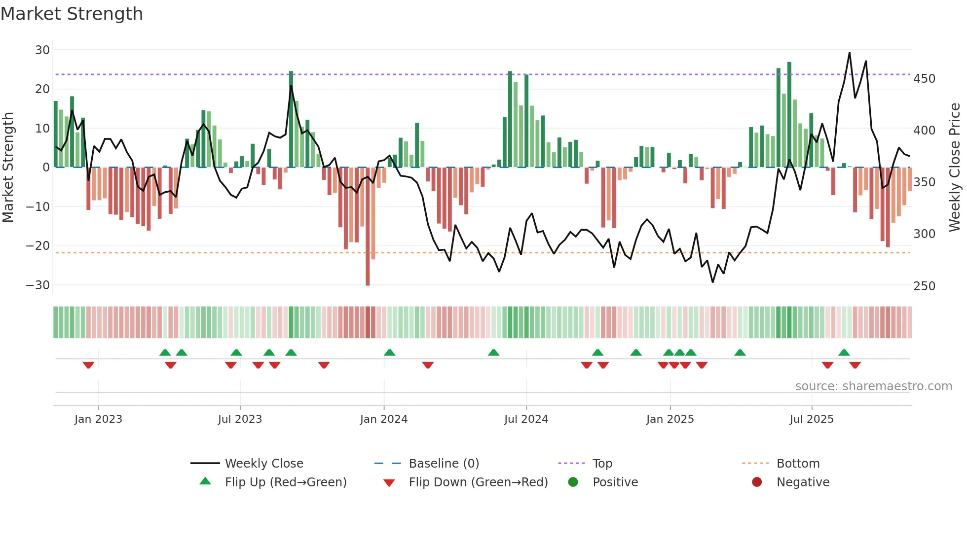 KRBL weekly Market Strength chart
