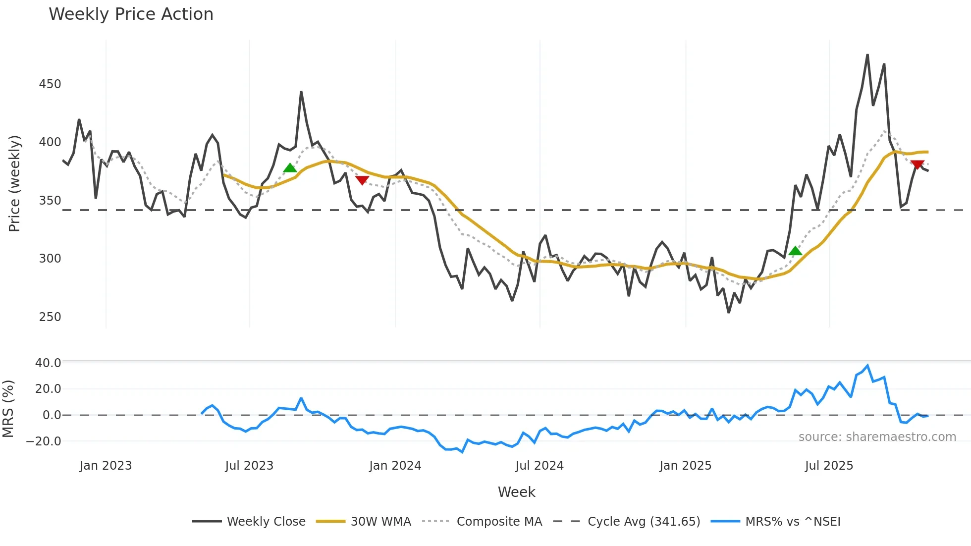 KRBL weekly Price Action chart, closing 2025-11-03