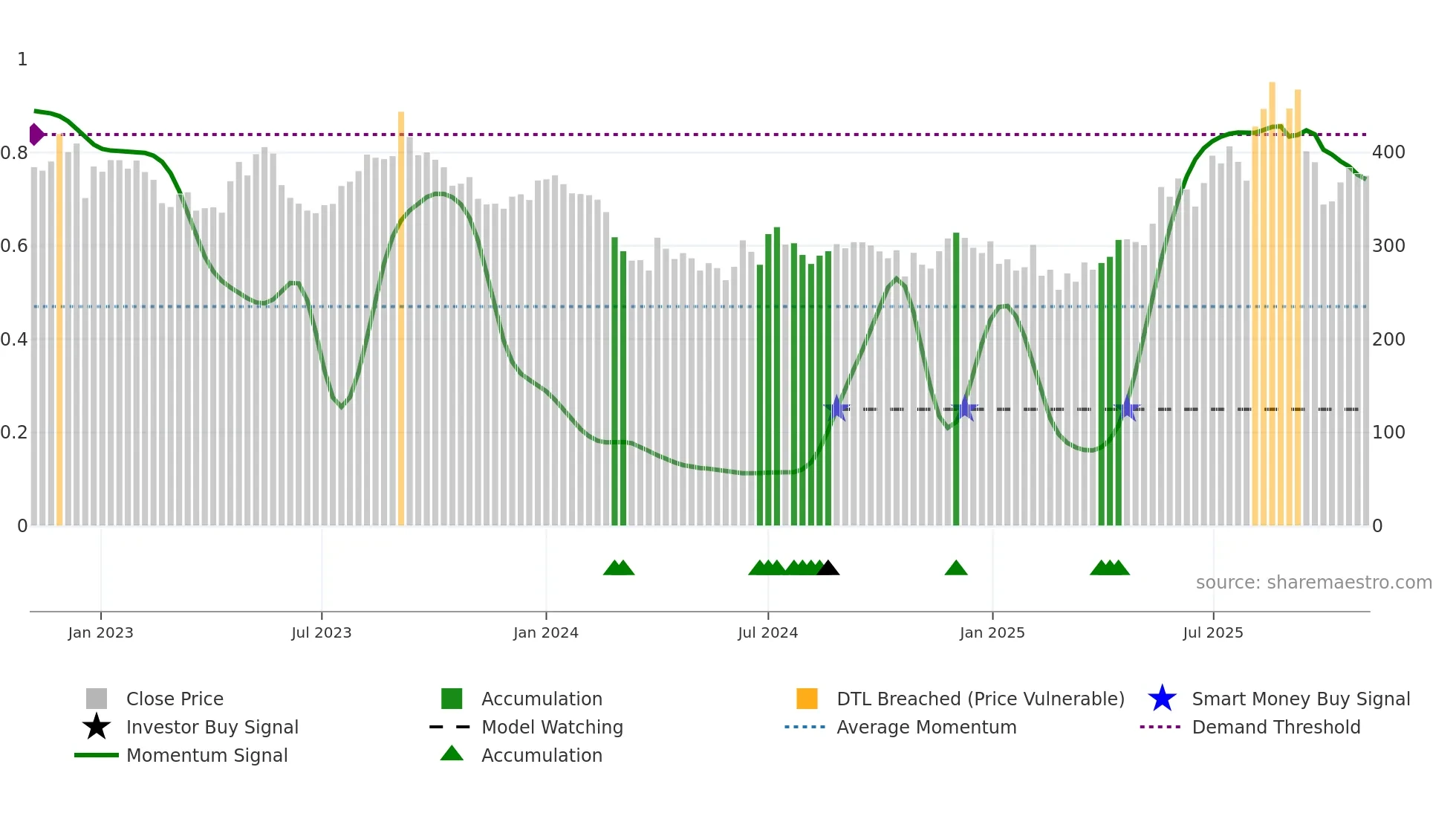 KRBL weekly Smart Money chart