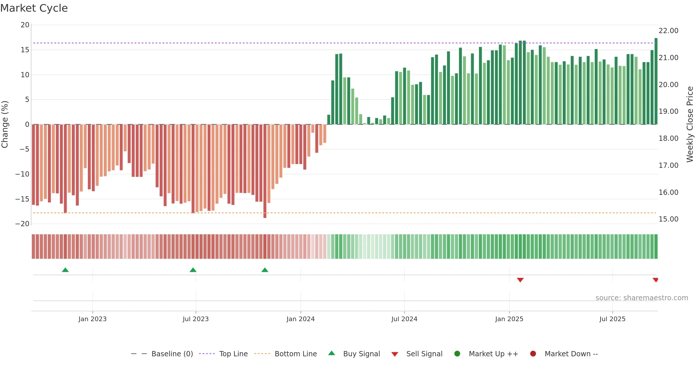 SFC weekly Market Cycle chart, closing 2025-09-15.
