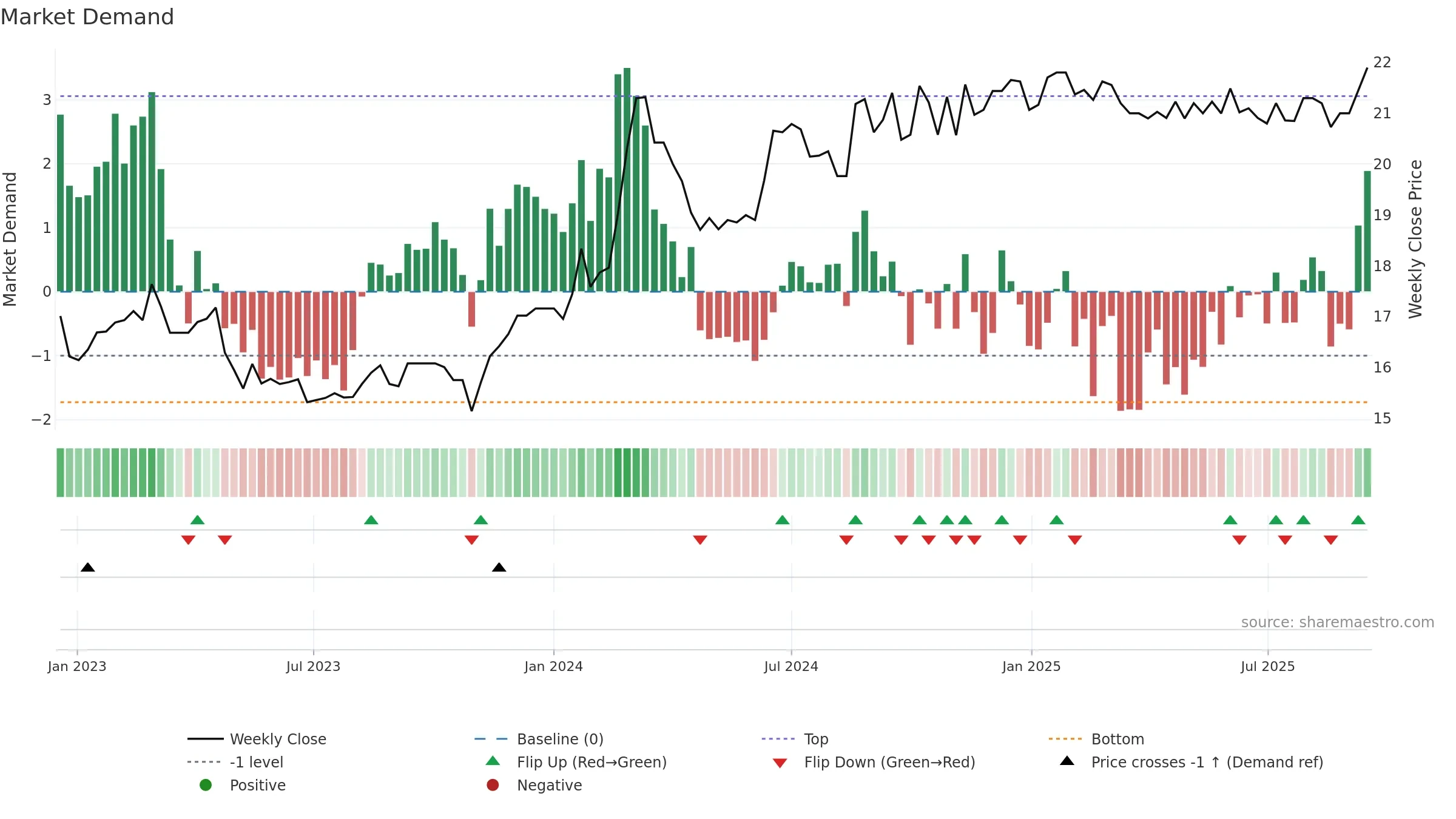 SFC weekly Market Demand chart, closing 2025-09-15.