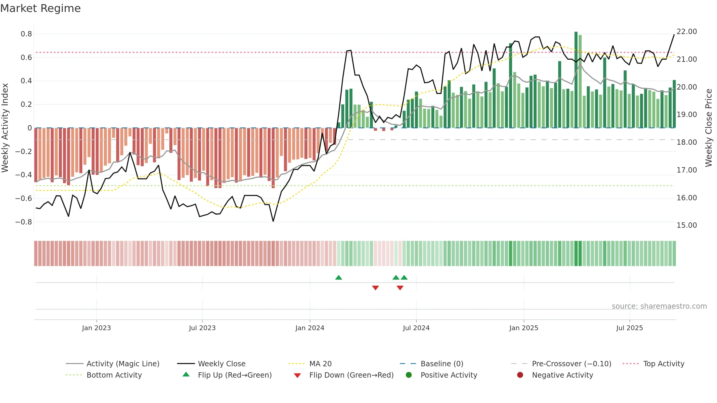 SFC weekly Market Snapshot chart, closing 2025-09-15.