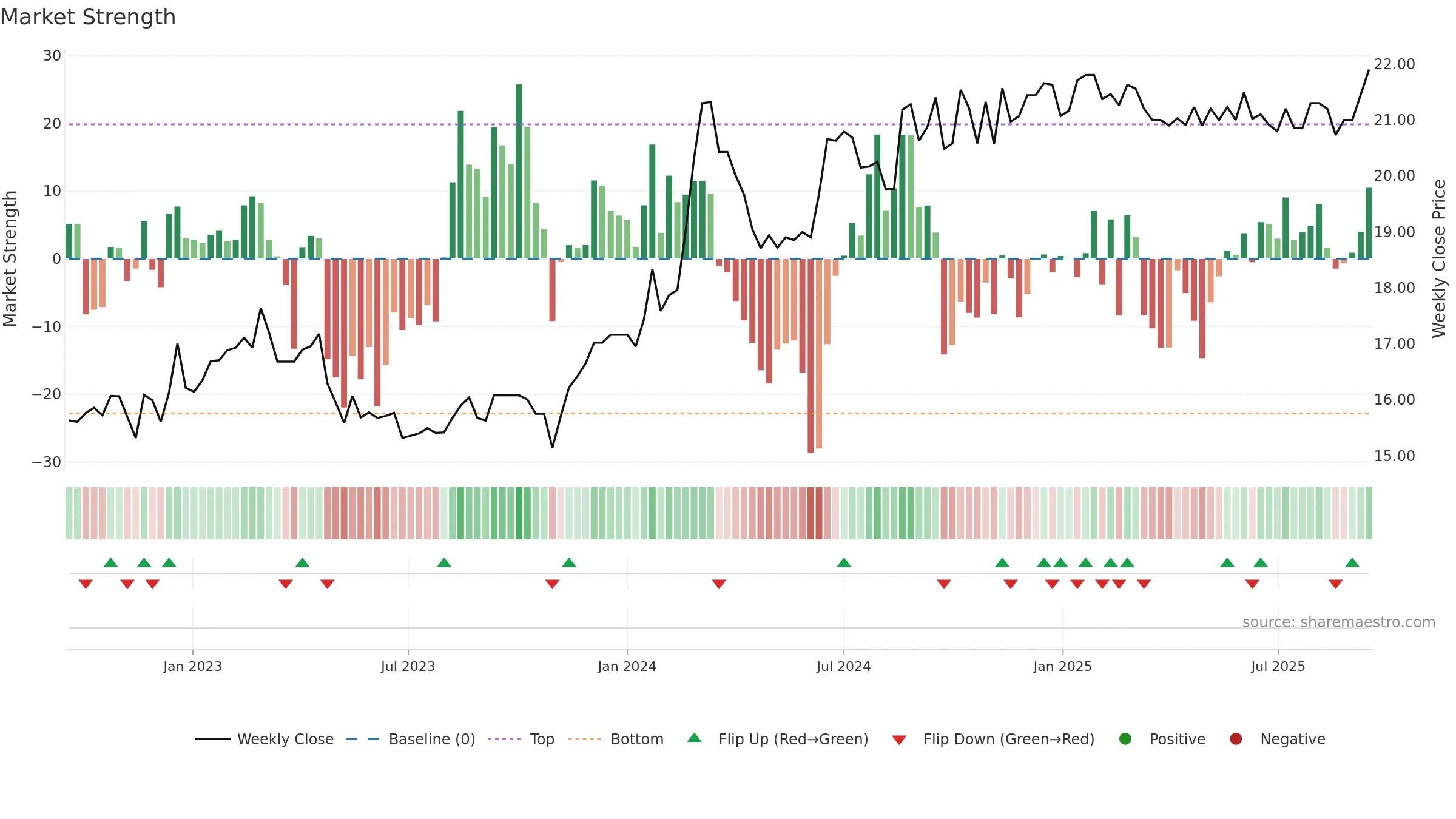 SFC weekly Market Strength chart, closing 2025-09-15.