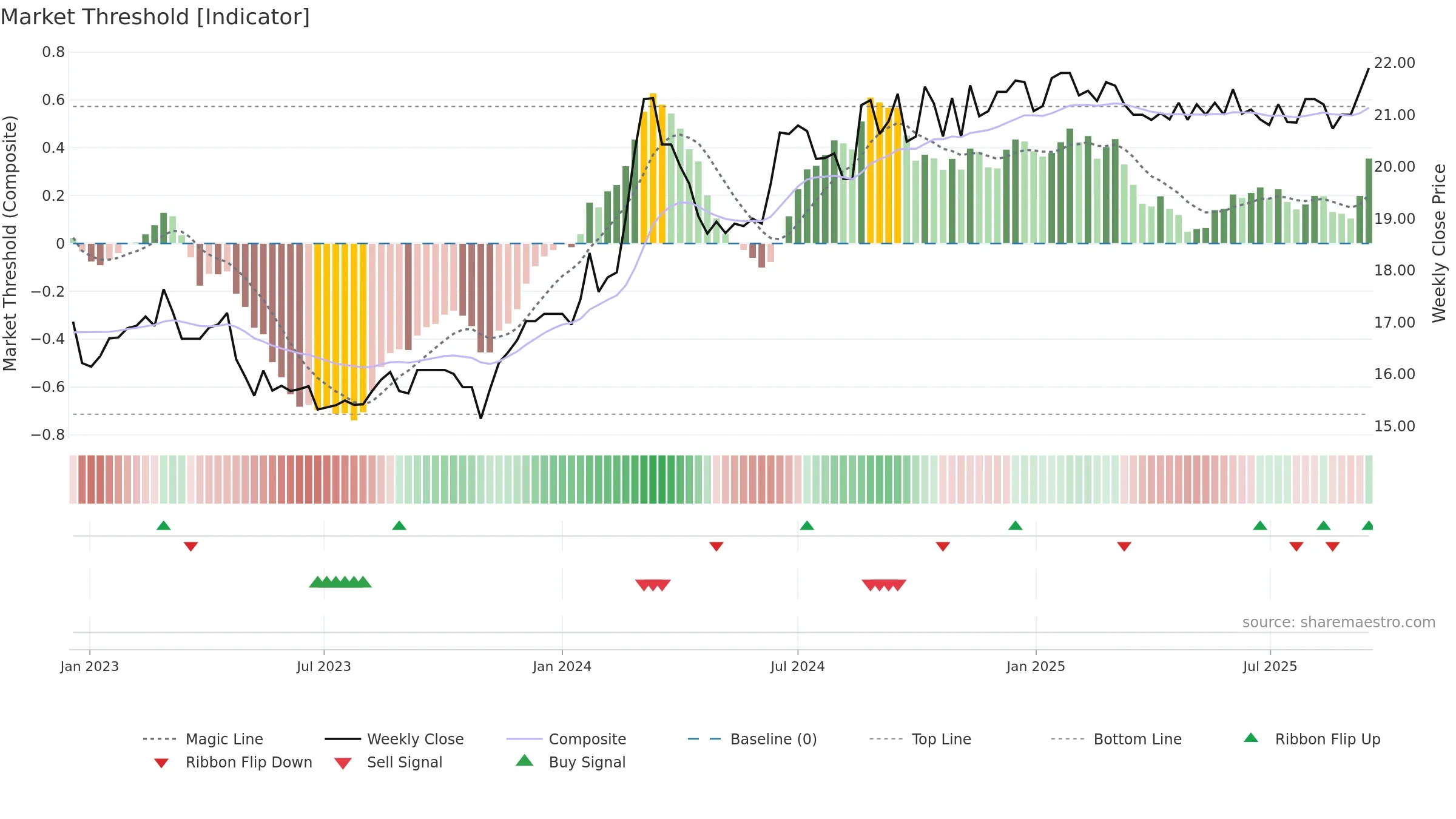 SFC weekly Market Threshold chart, closing 2025-09-15.