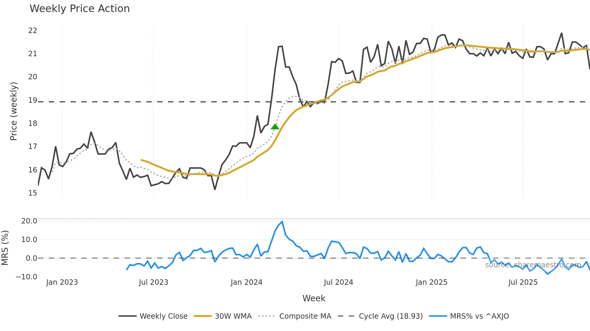SFC weekly Price Action chart, closing 2025-11-10