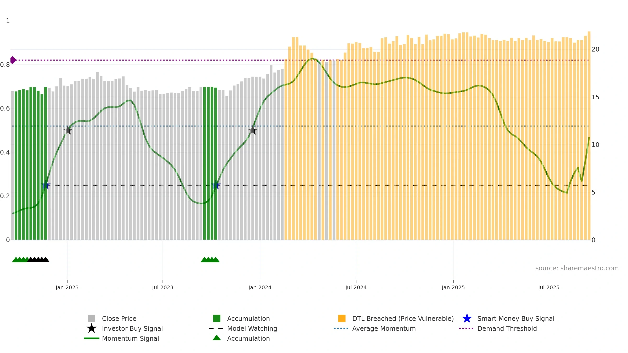SFC weekly Smart Money chart, closing 2025-09-15.