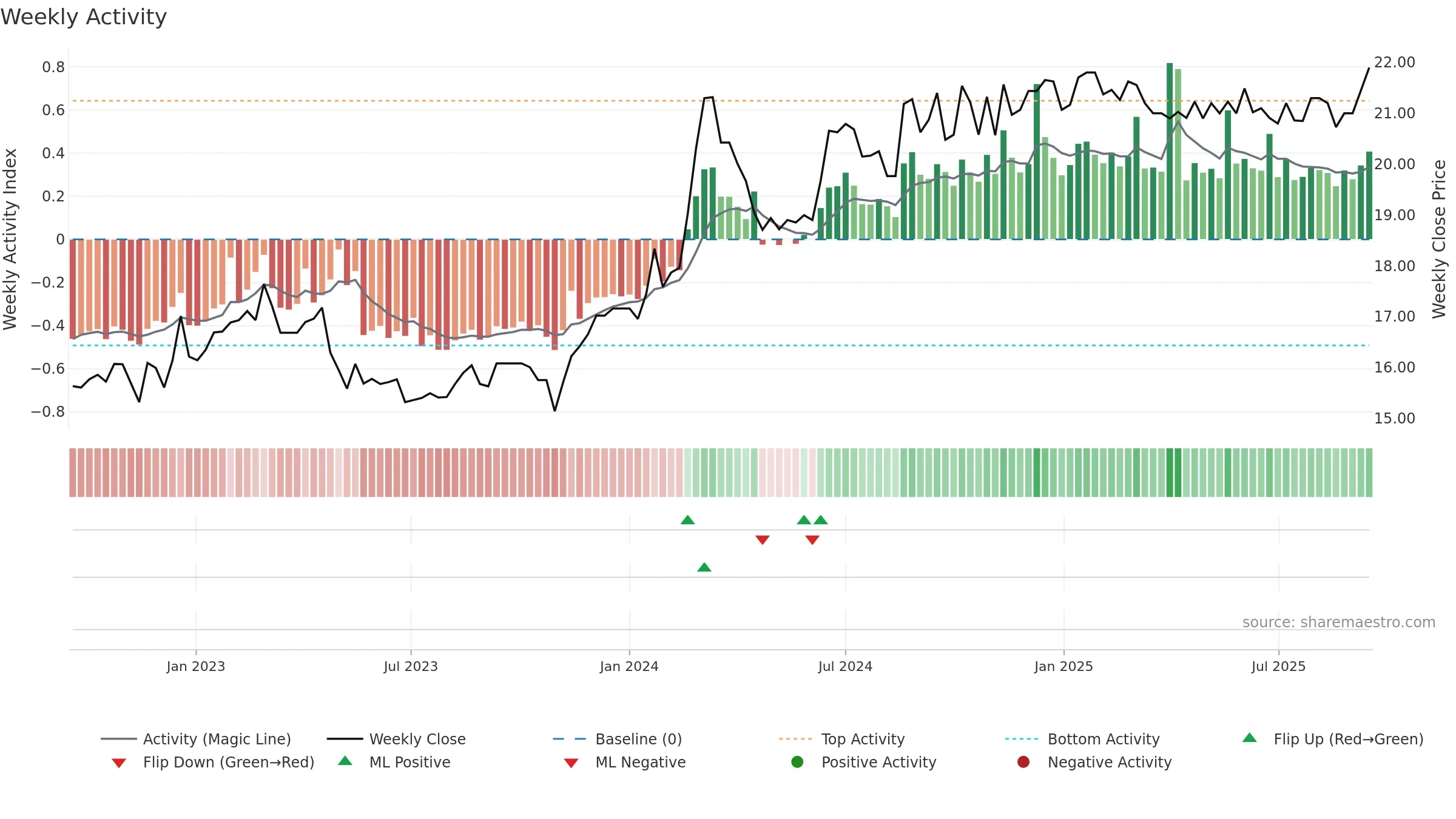 SFC weekly Activity chart, closing 2025-09-15.