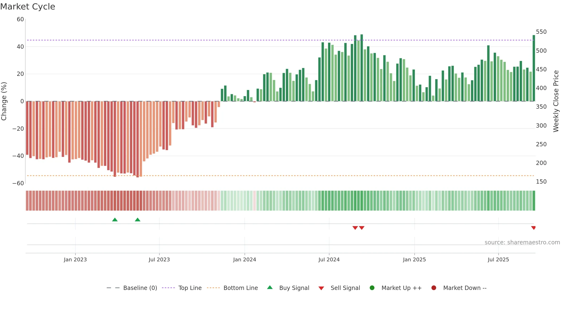 DBL weekly Market Cycle chart, closing 2025-09-15.