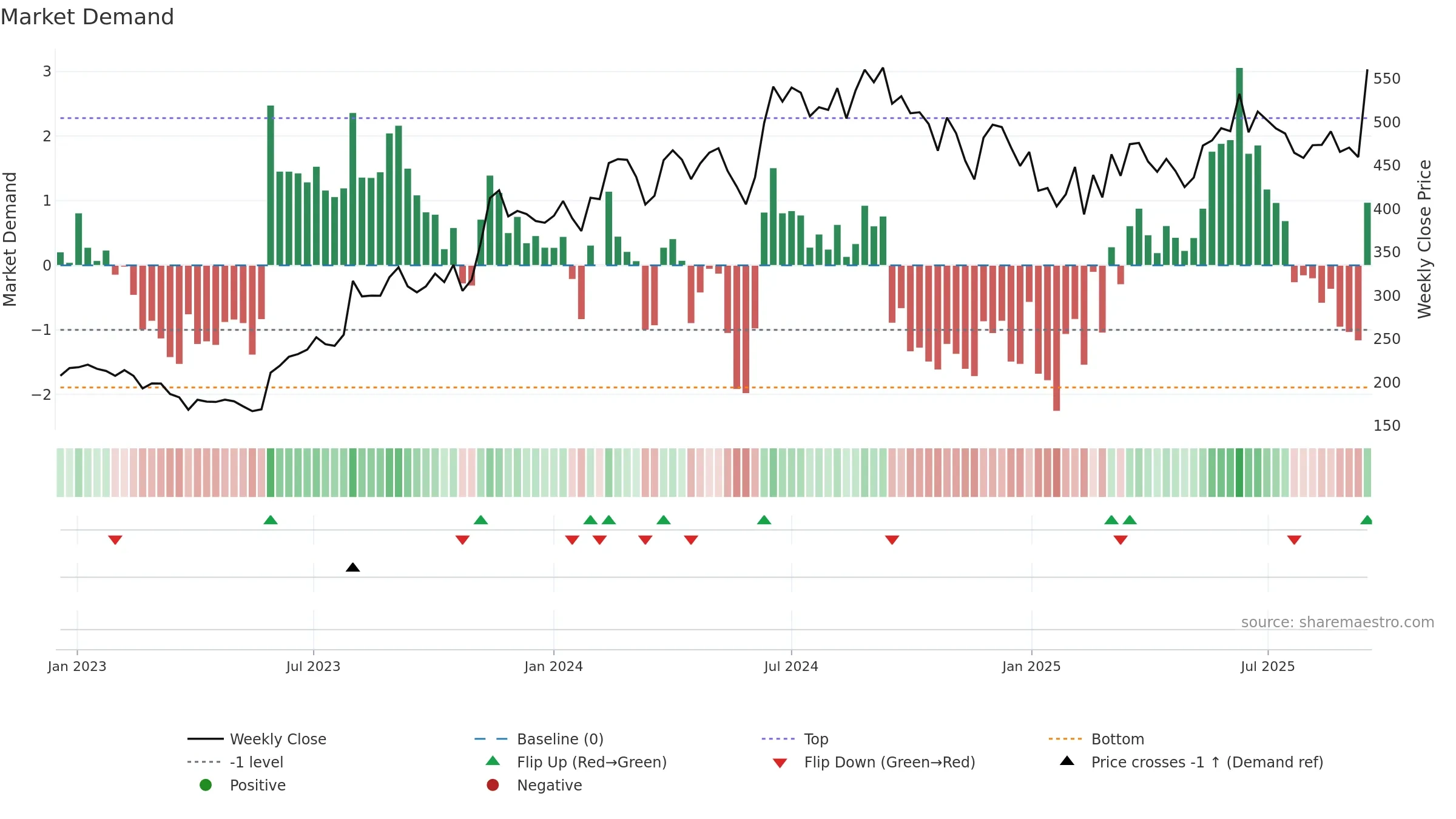 DBL weekly Market Demand chart, closing 2025-09-15.