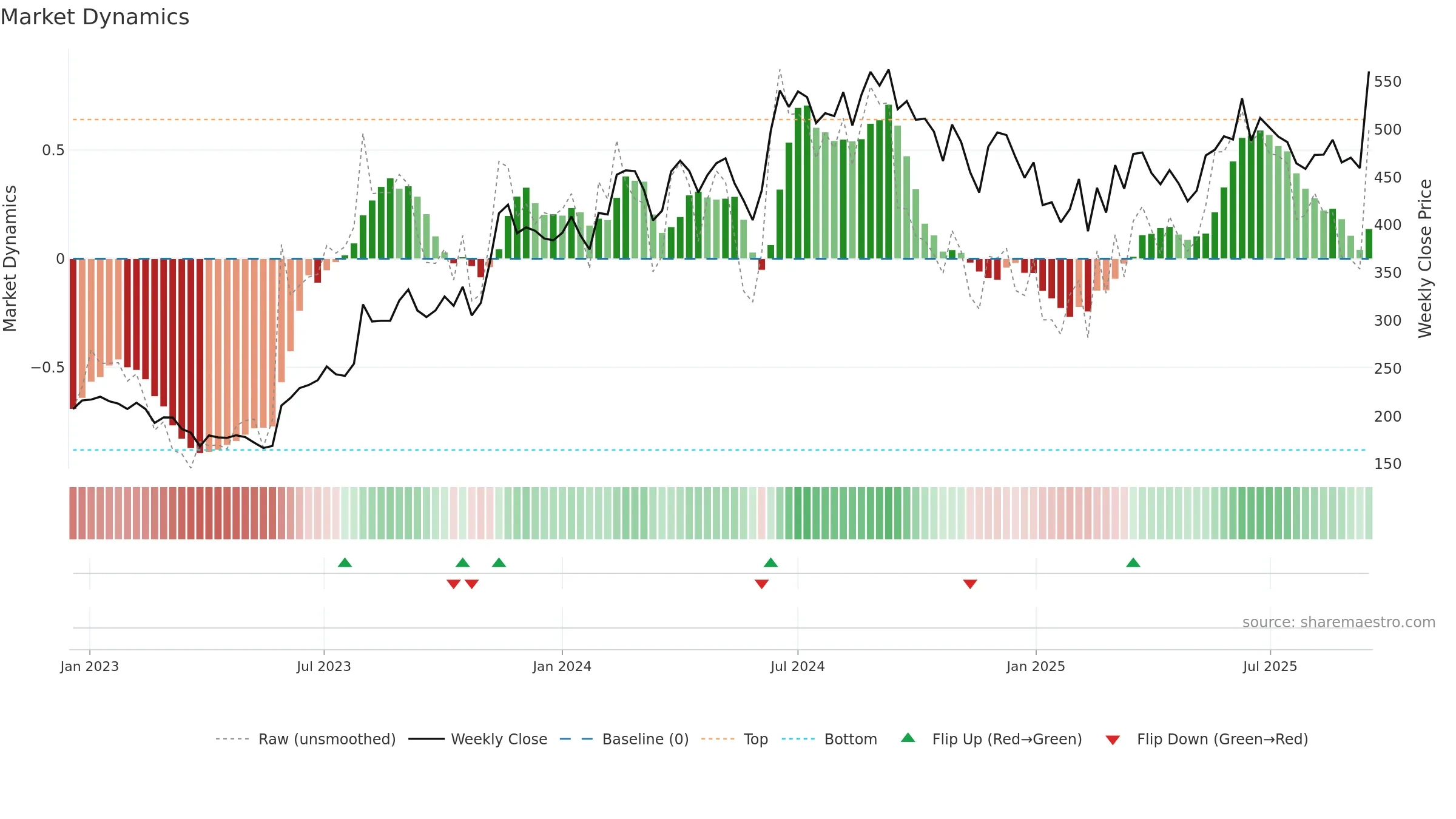 DBL weekly Market Dynamics chart, closing 2025-09-15.