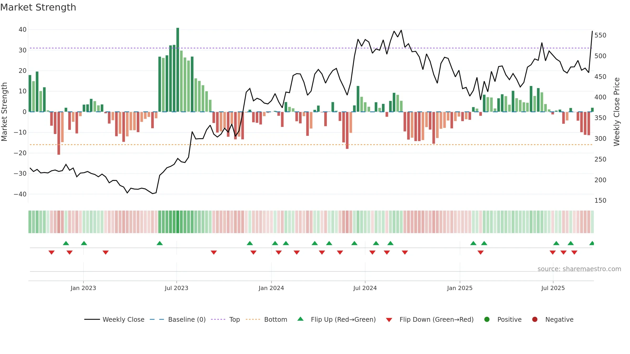 DBL weekly Market Strength chart, closing 2025-09-15.