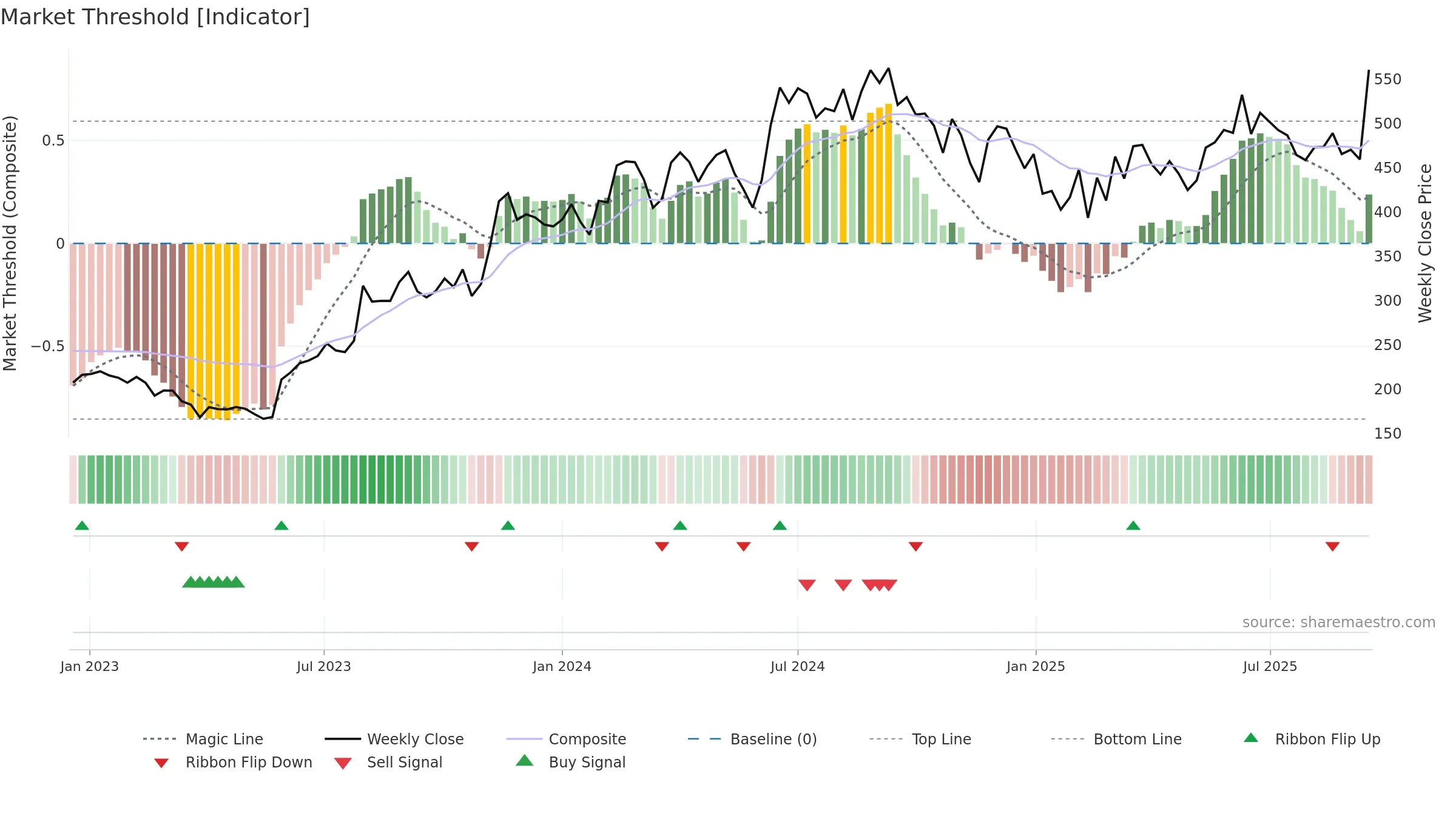 DBL weekly Market Threshold chart, closing 2025-09-15.