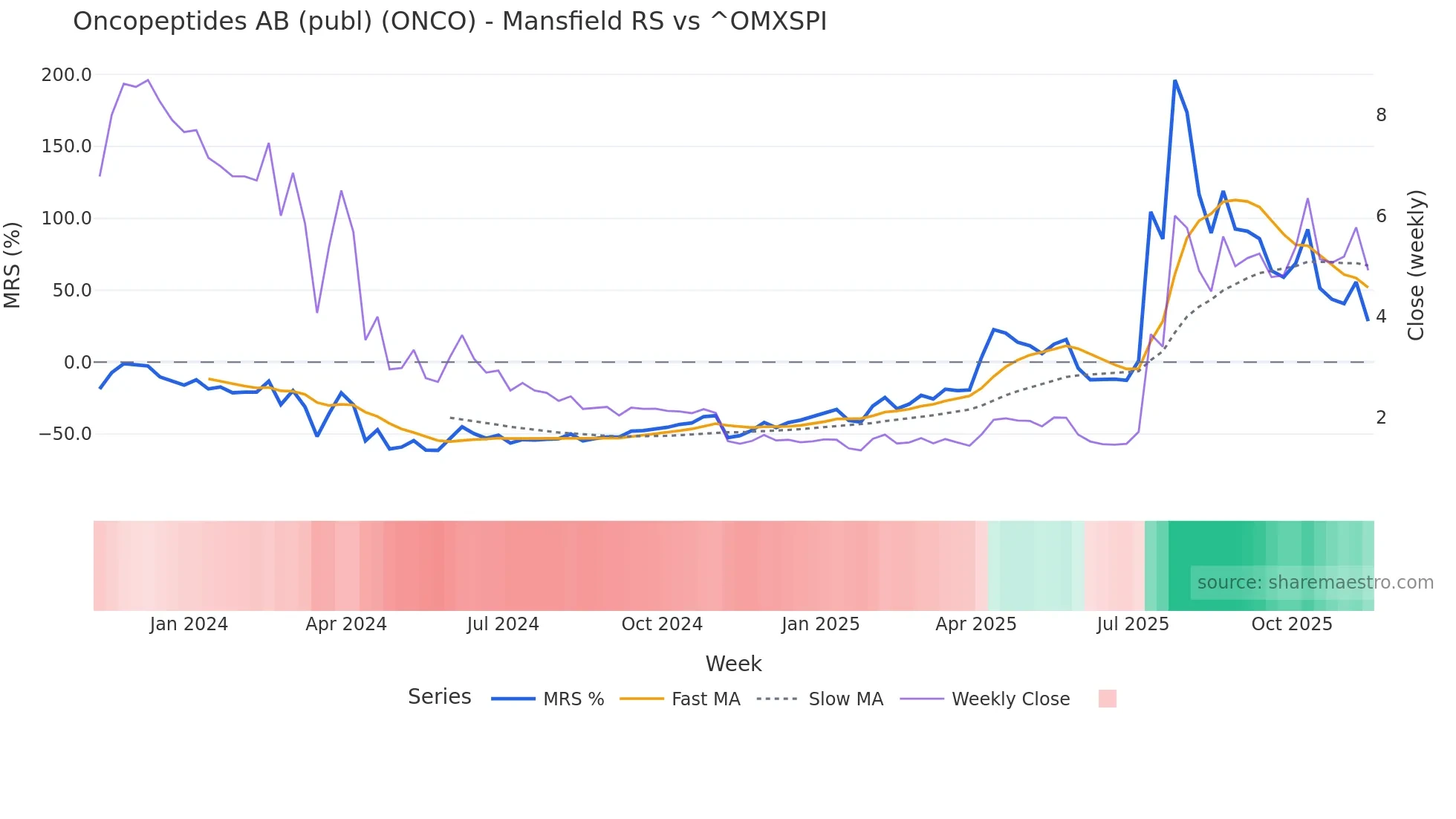 ONCO Mansfield Relative Strength chart
