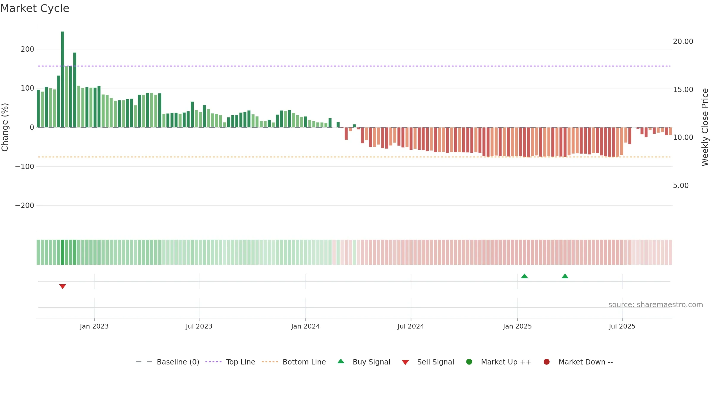 ONCO weekly Market Cycle chart, closing 2025-09-22.