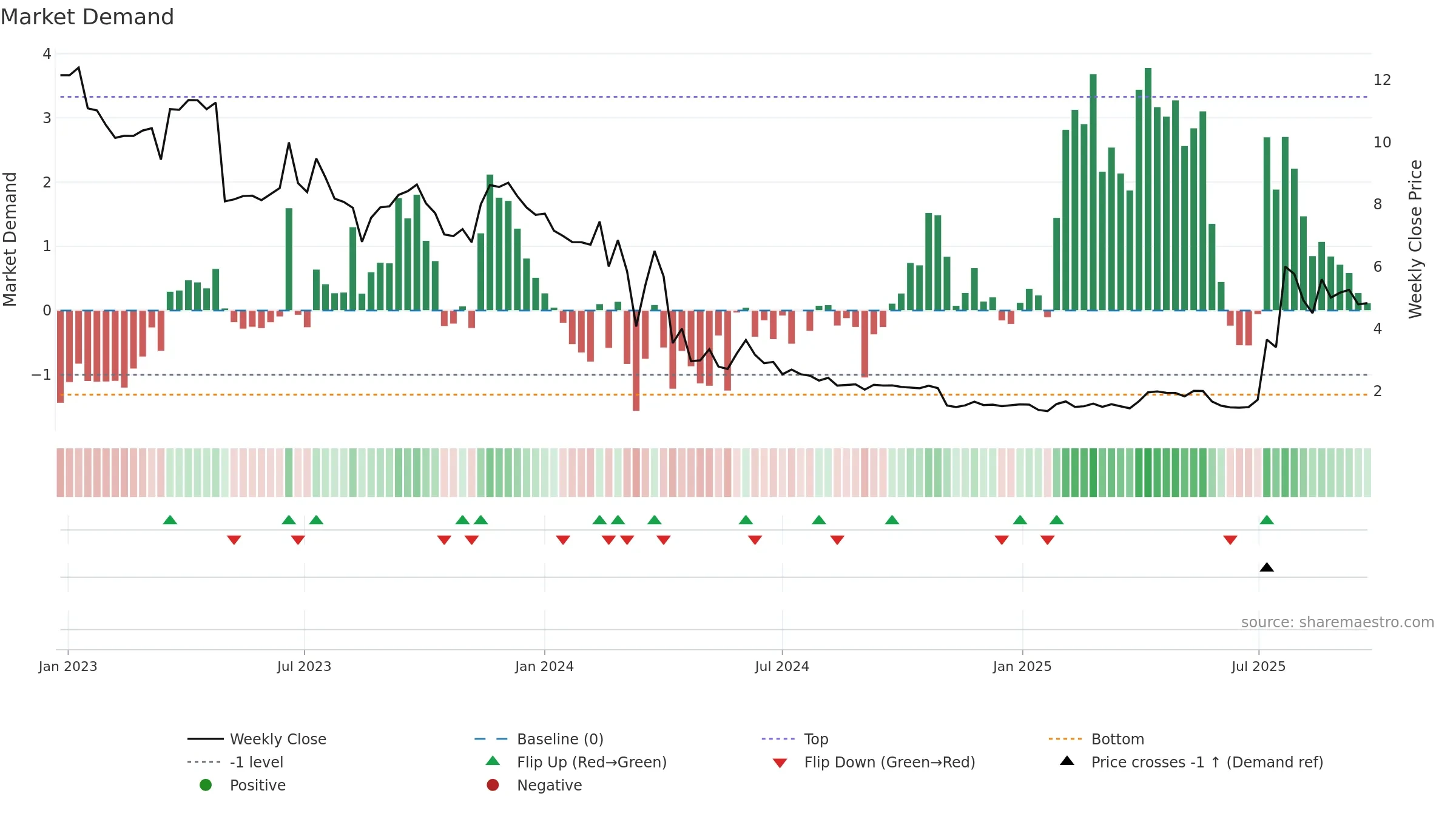 ONCO weekly Market Demand chart, closing 2025-09-22.