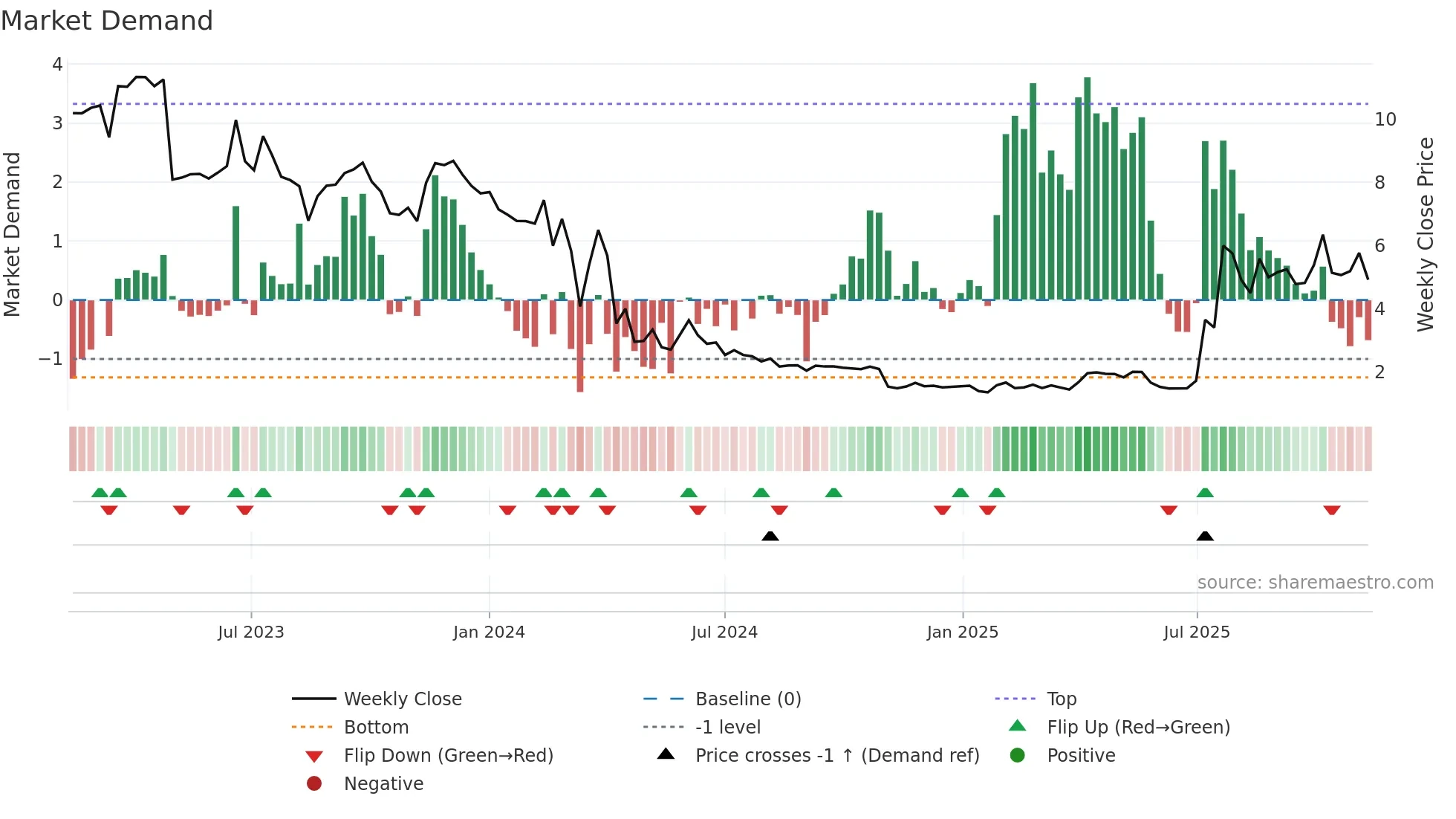 ONCO weekly Market Demand chart