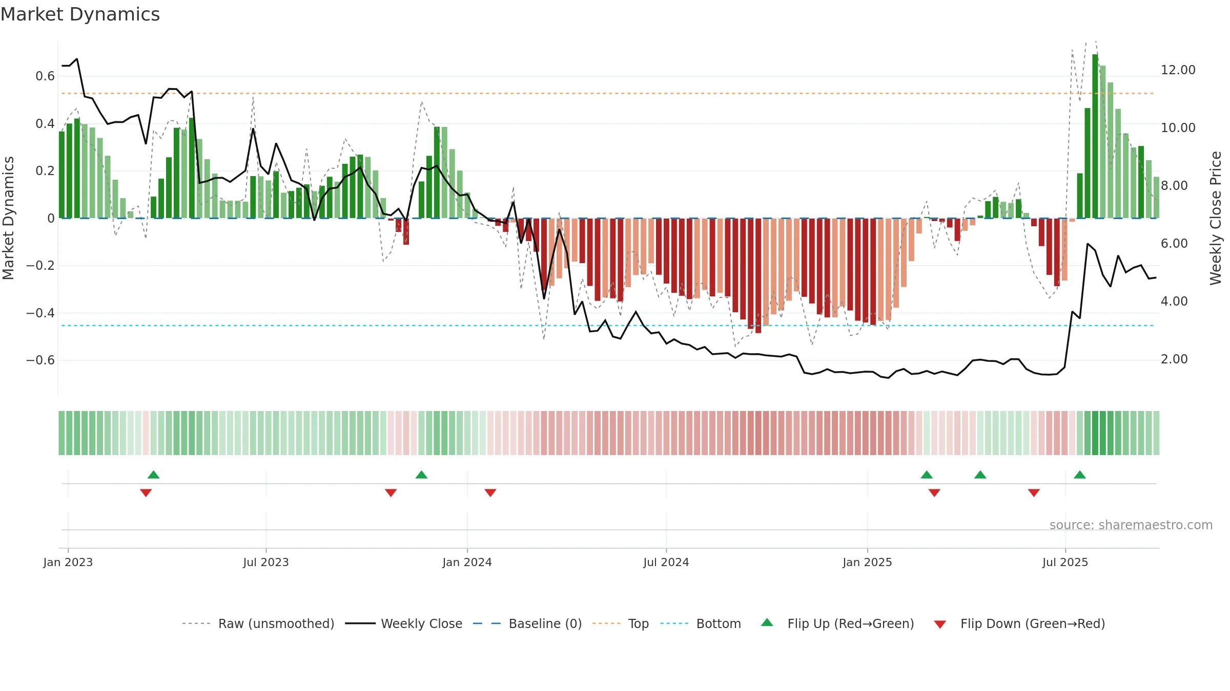 ONCO weekly Market Dynamics chart, closing 2025-09-22.