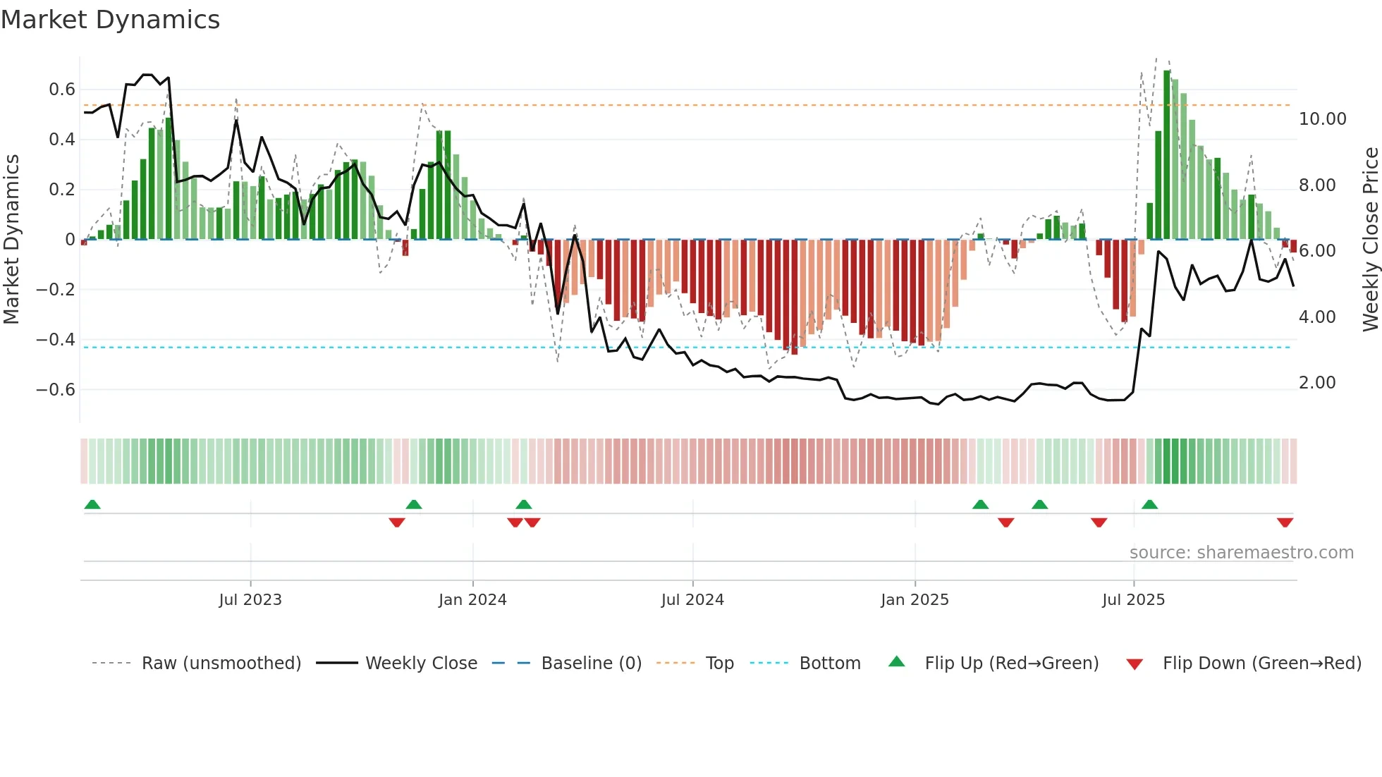 ONCO weekly Market Dynamics chart