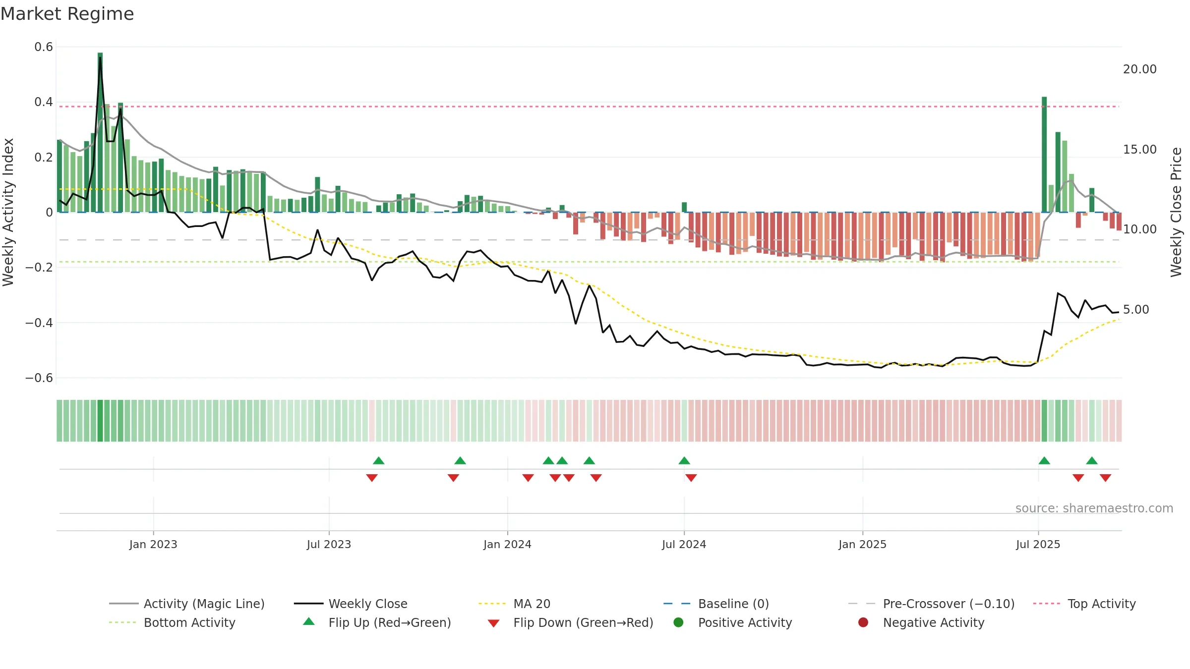 ONCO weekly Market Snapshot chart, closing 2025-09-22.